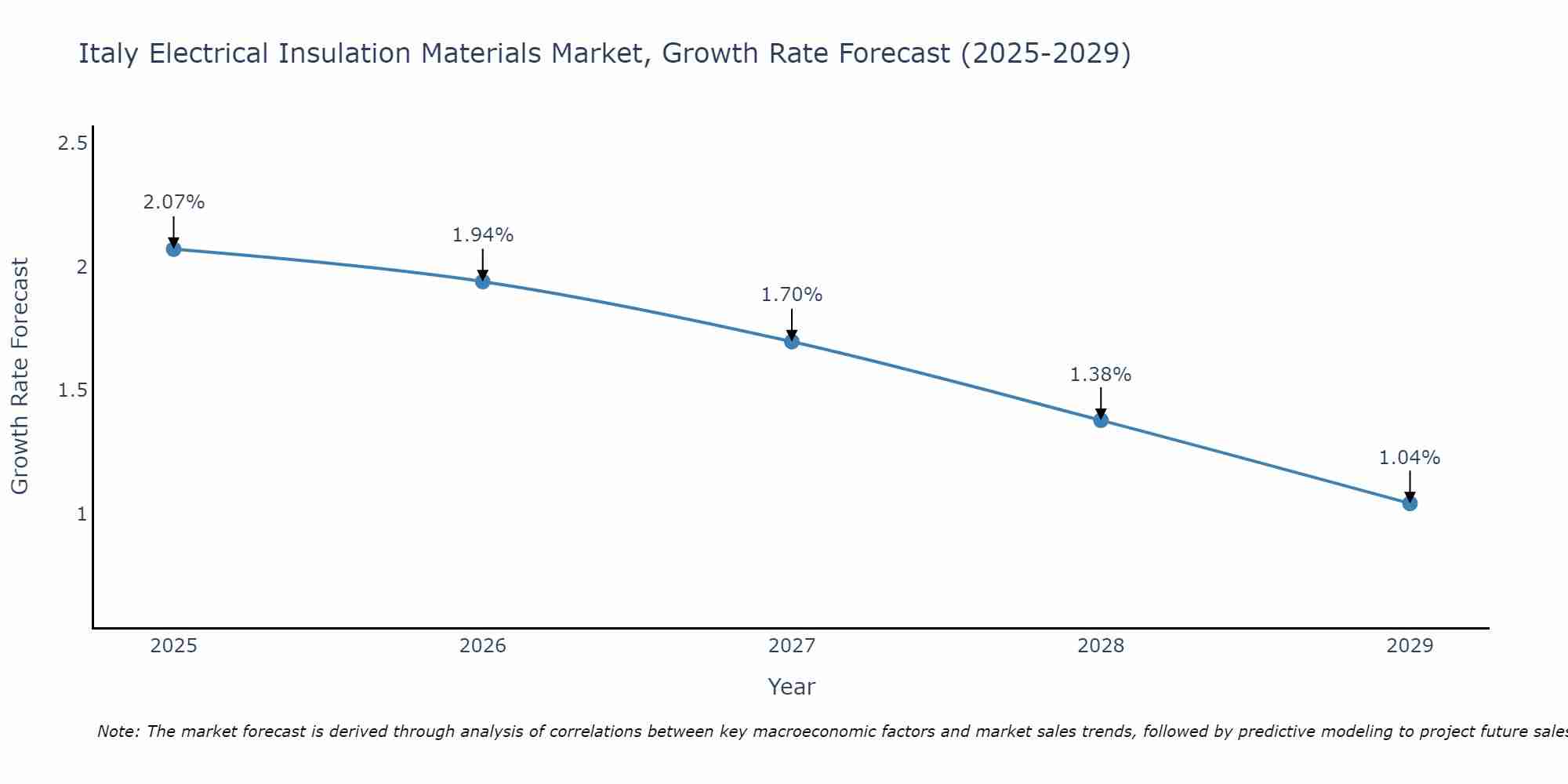 Italy Electrical Insulation Materials Market Growth Rate
