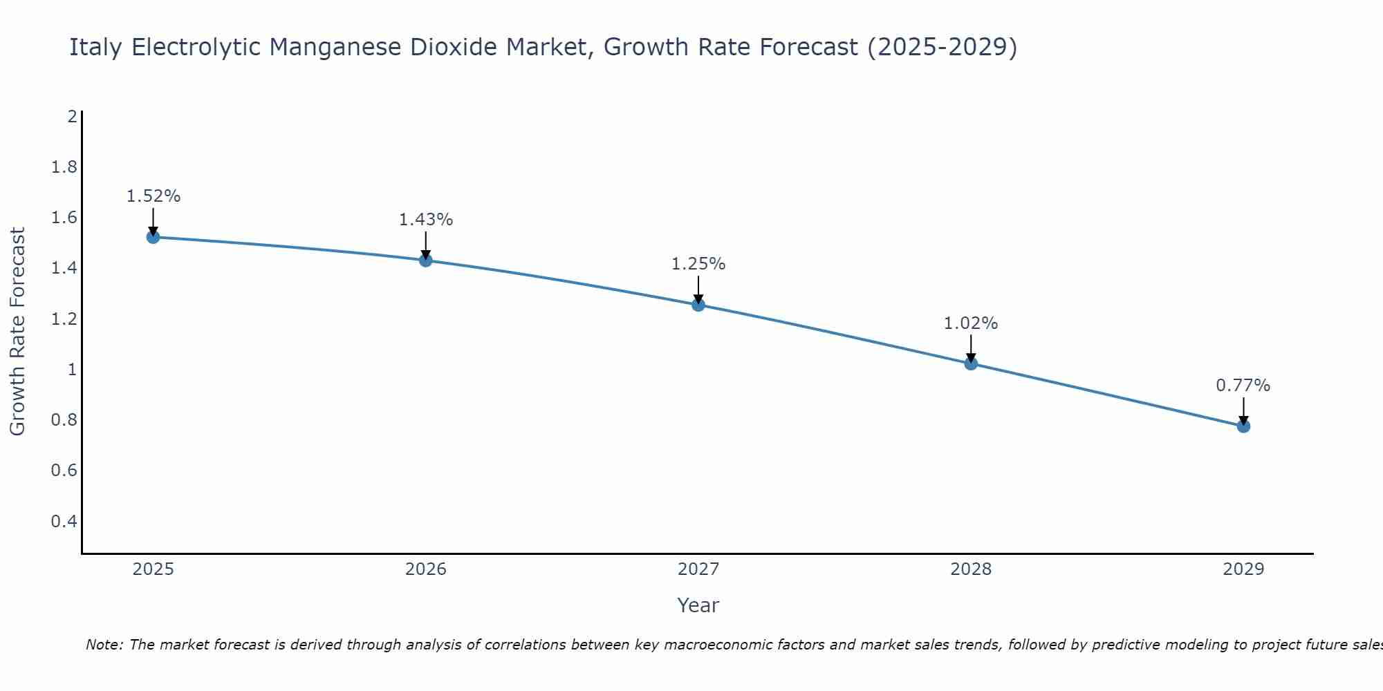 Italy Electrolytic Manganese Dioxide Market Growth Rate