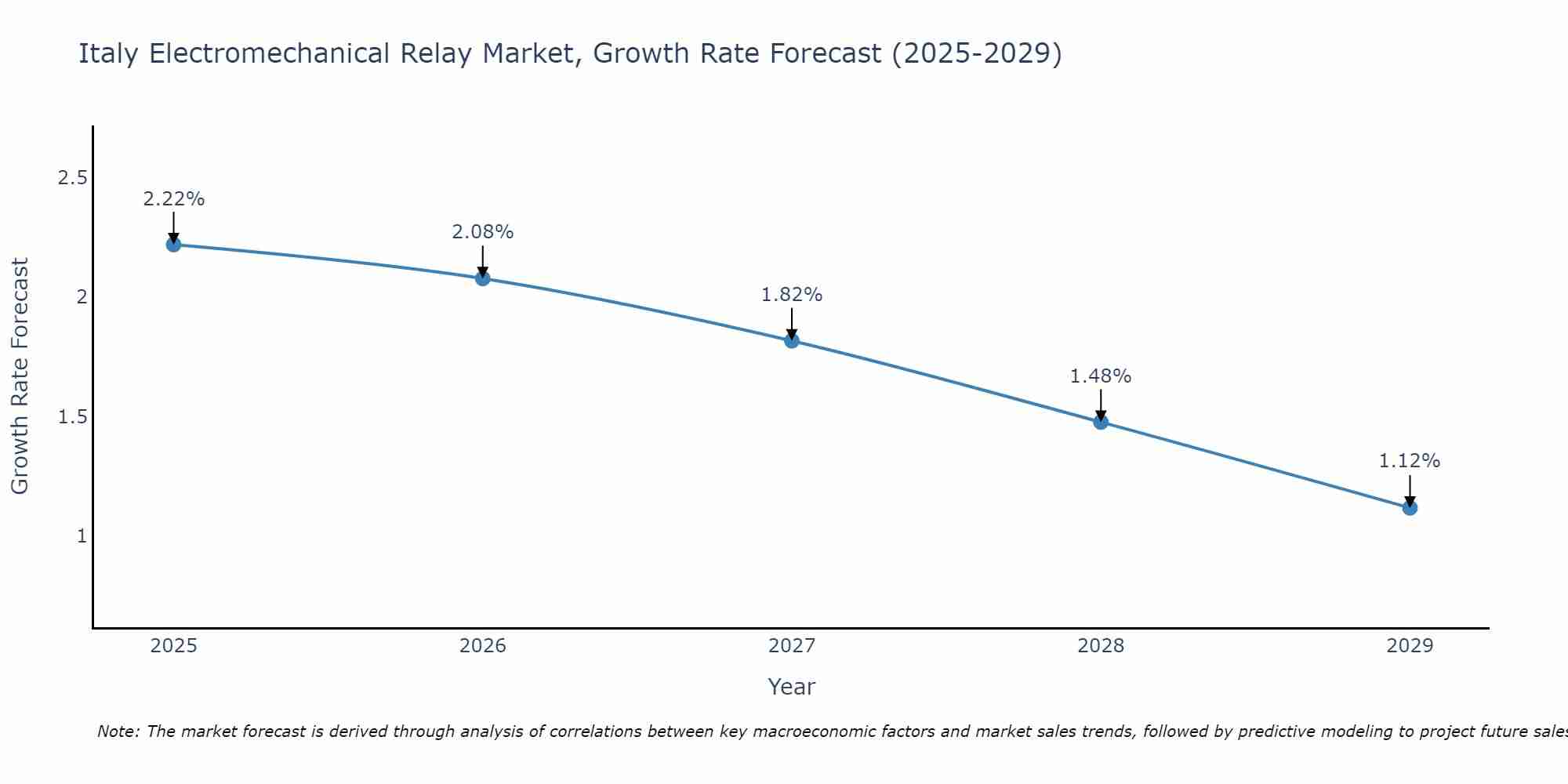 Italy Electromechanical Relay Market Growth Rate