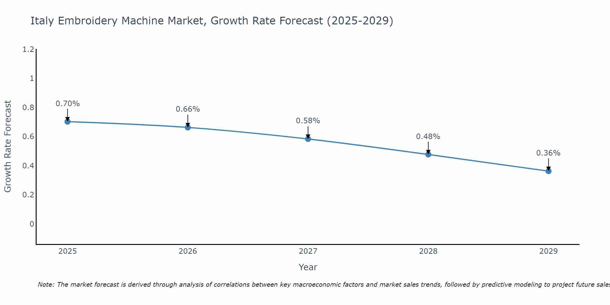 Italy Embroidery Machine Market Growth Rate