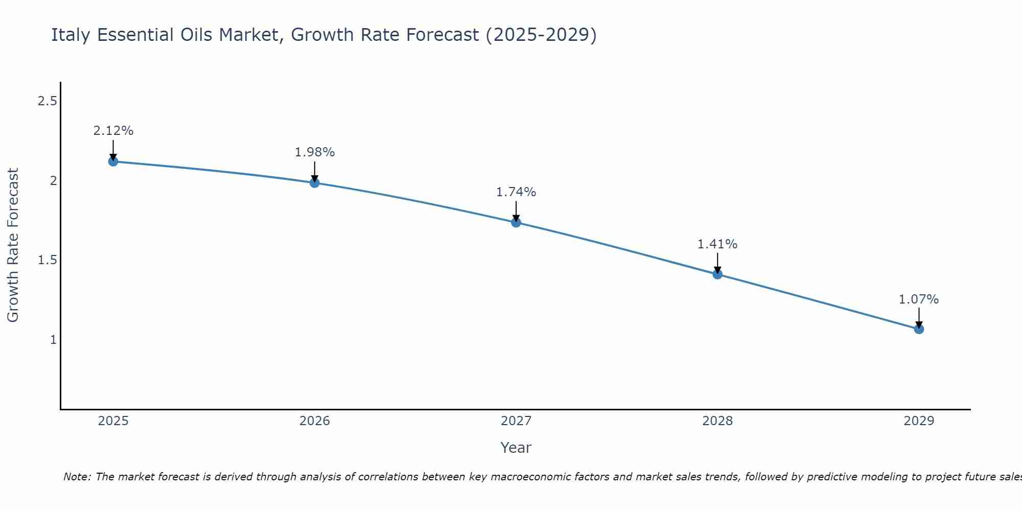 Italy Essential Oils Market Growth Rate