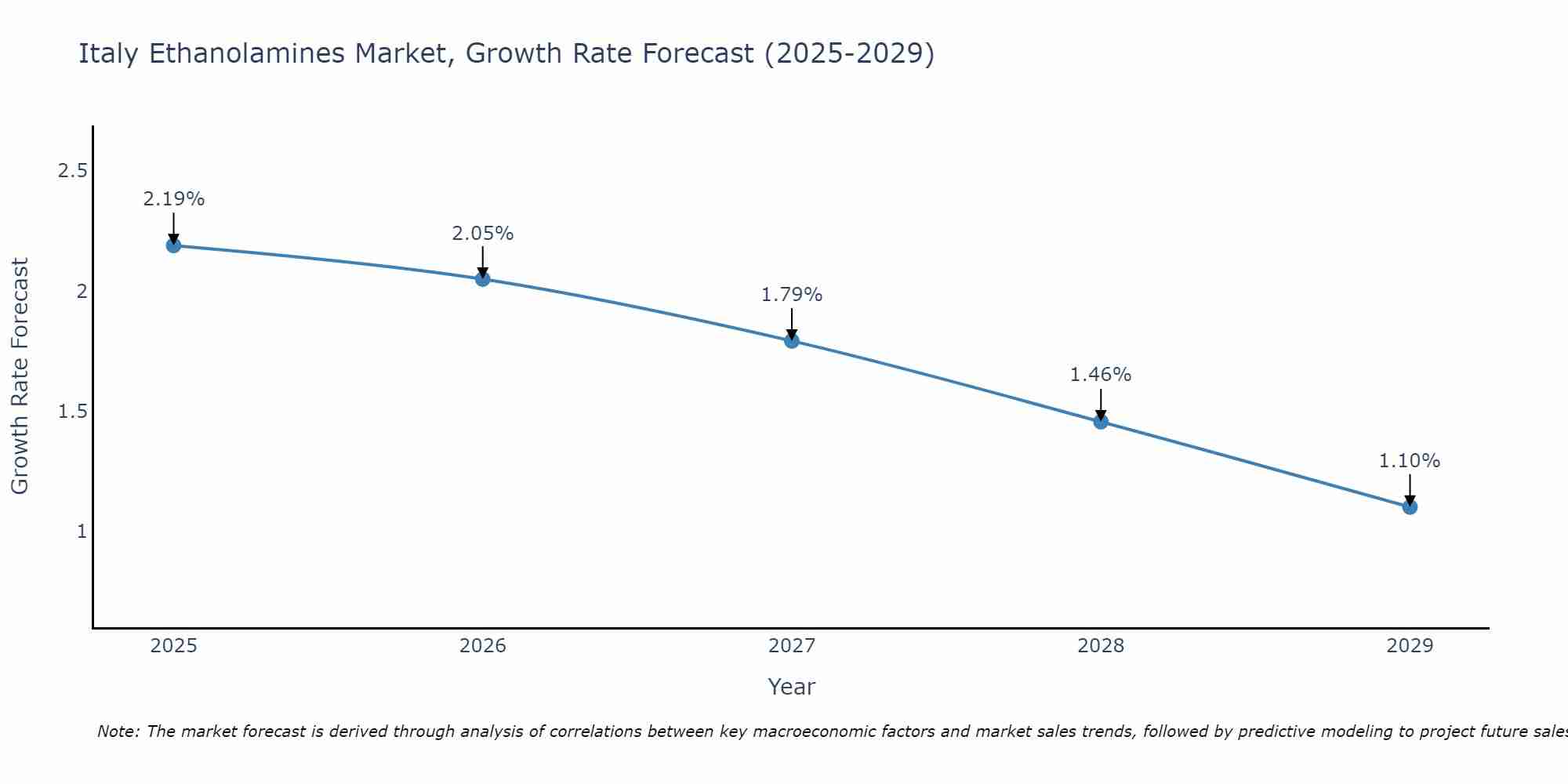 Italy Ethanolamines Market Growth Rate