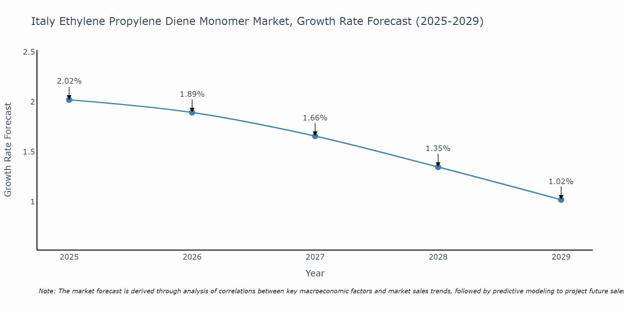 Italy Ethylene Propylene Diene Monomer Market Growth Rate