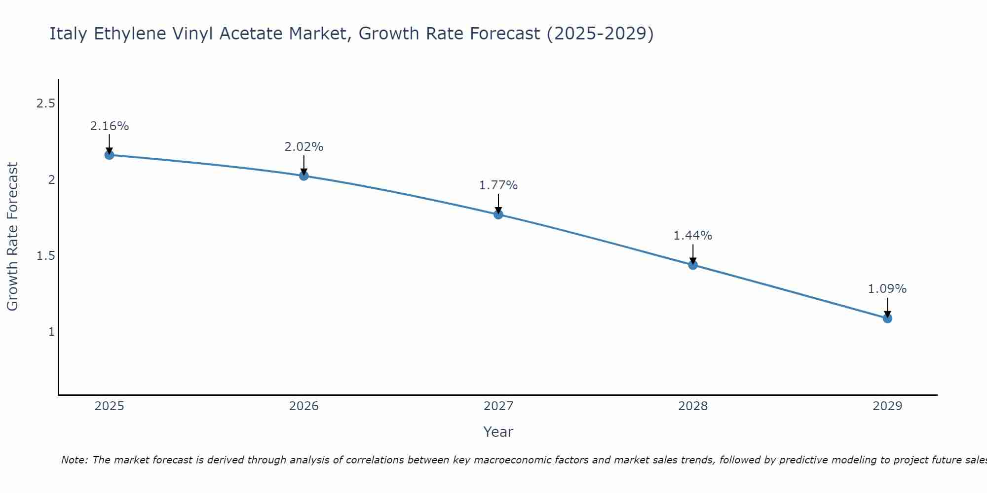 Italy Ethylene Vinyl Acetate Market Growth Rate