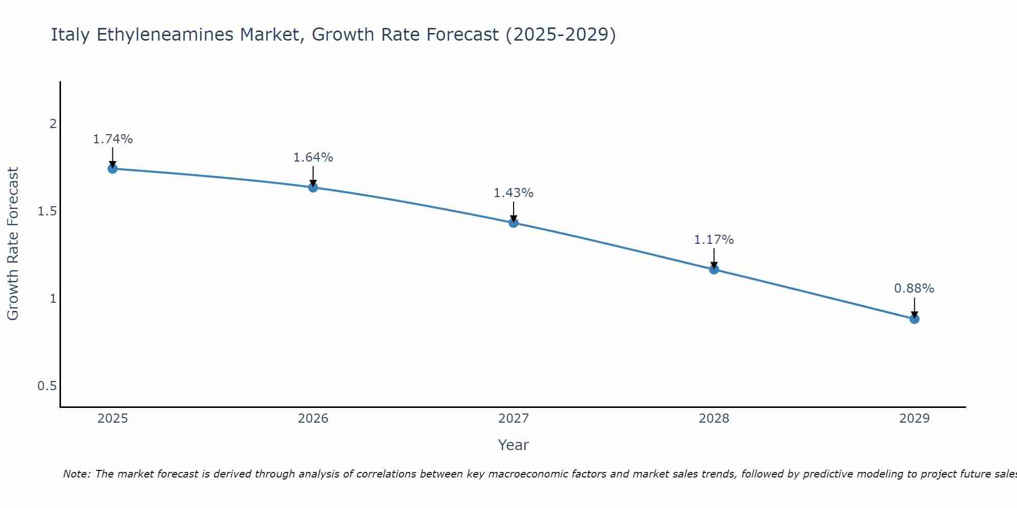 Italy Ethyleneamines Market Growth Rate