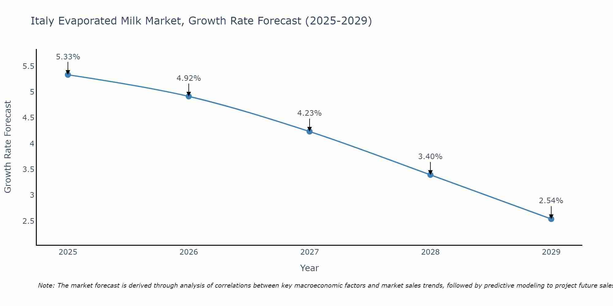 Italy Evaporated Milk Market Growth Rate
