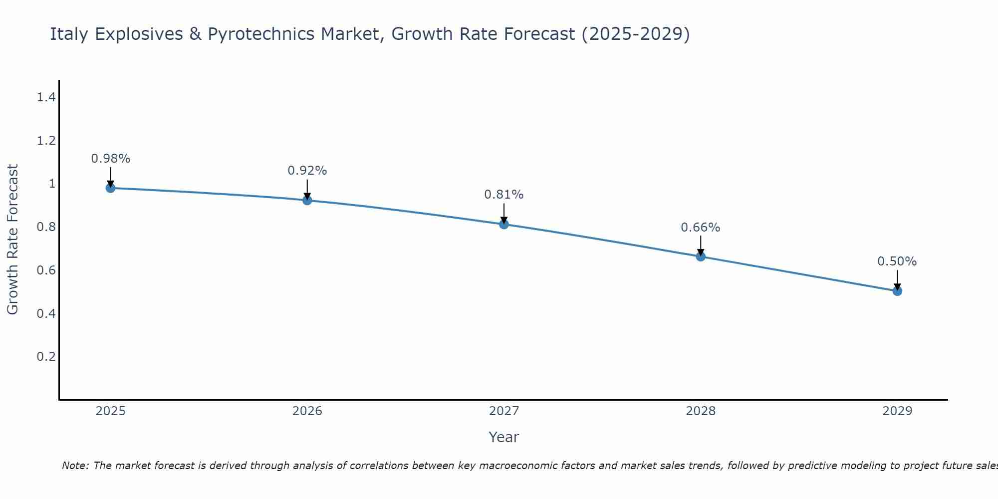Italy Explosives & Pyrotechnics Market Growth Rate