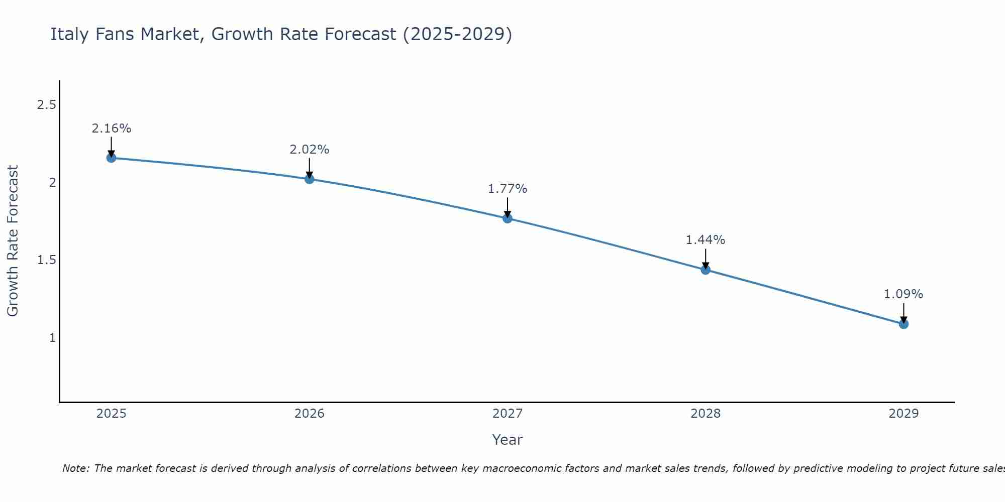 Italy Fans Market Size Growth Rate