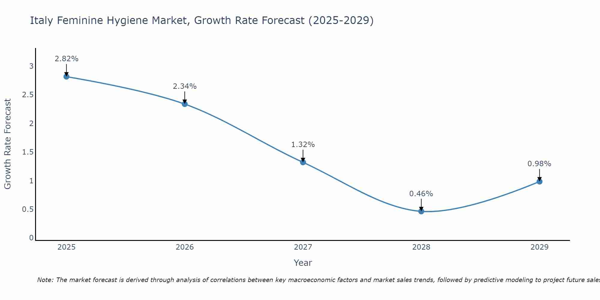 Italy Feminine Hygiene Market Size Growth Rate