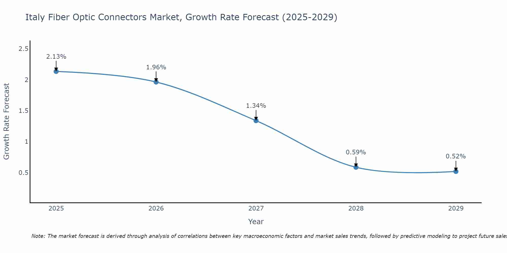 Italy Fiber Optic Connectors Market Growth Rate