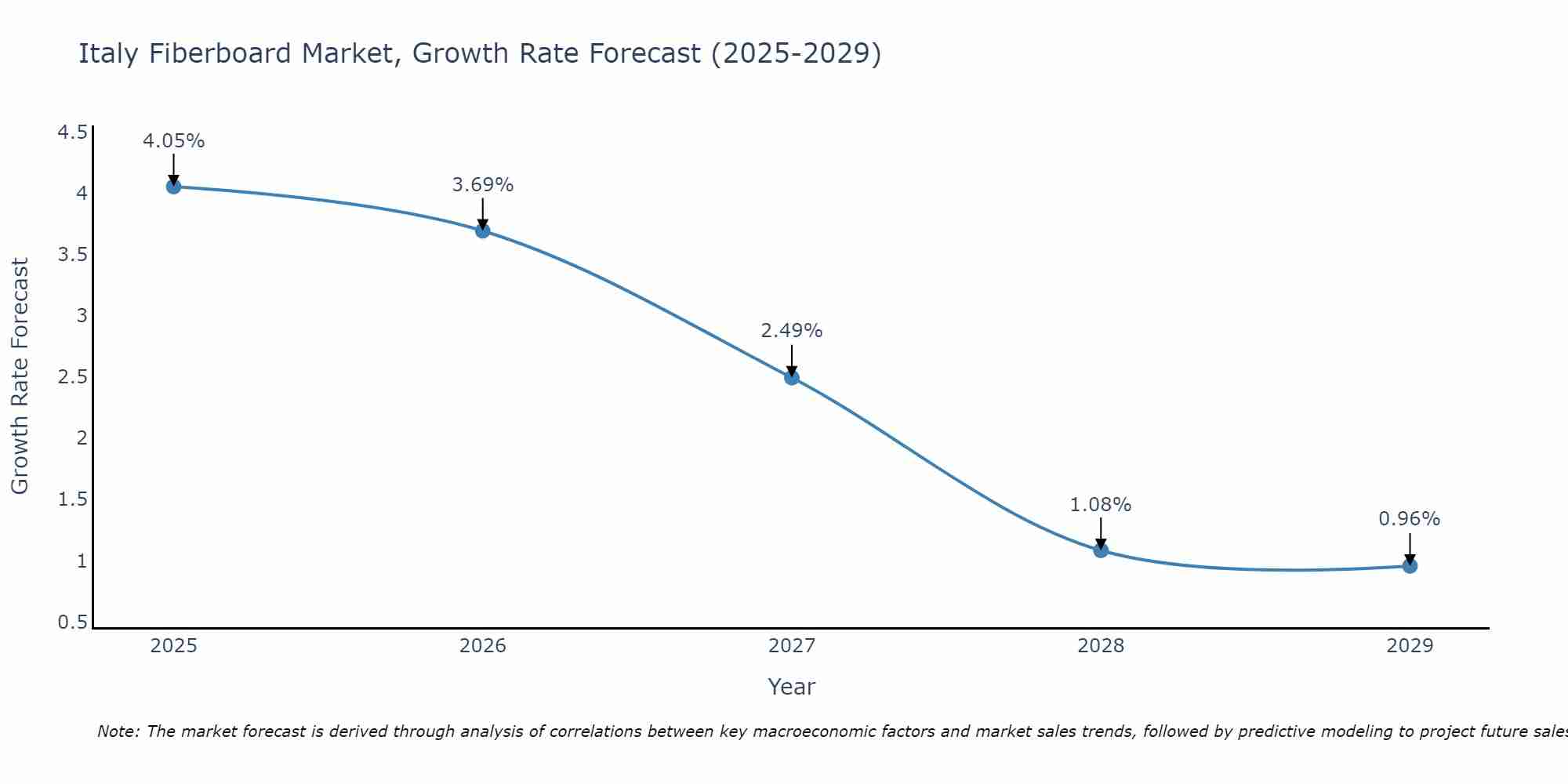 Italy Fiberboard Market Growth Rate
