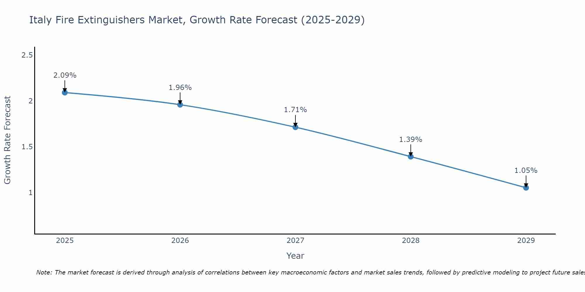 Italy Fire Extinguishers Market Size Growth Rate