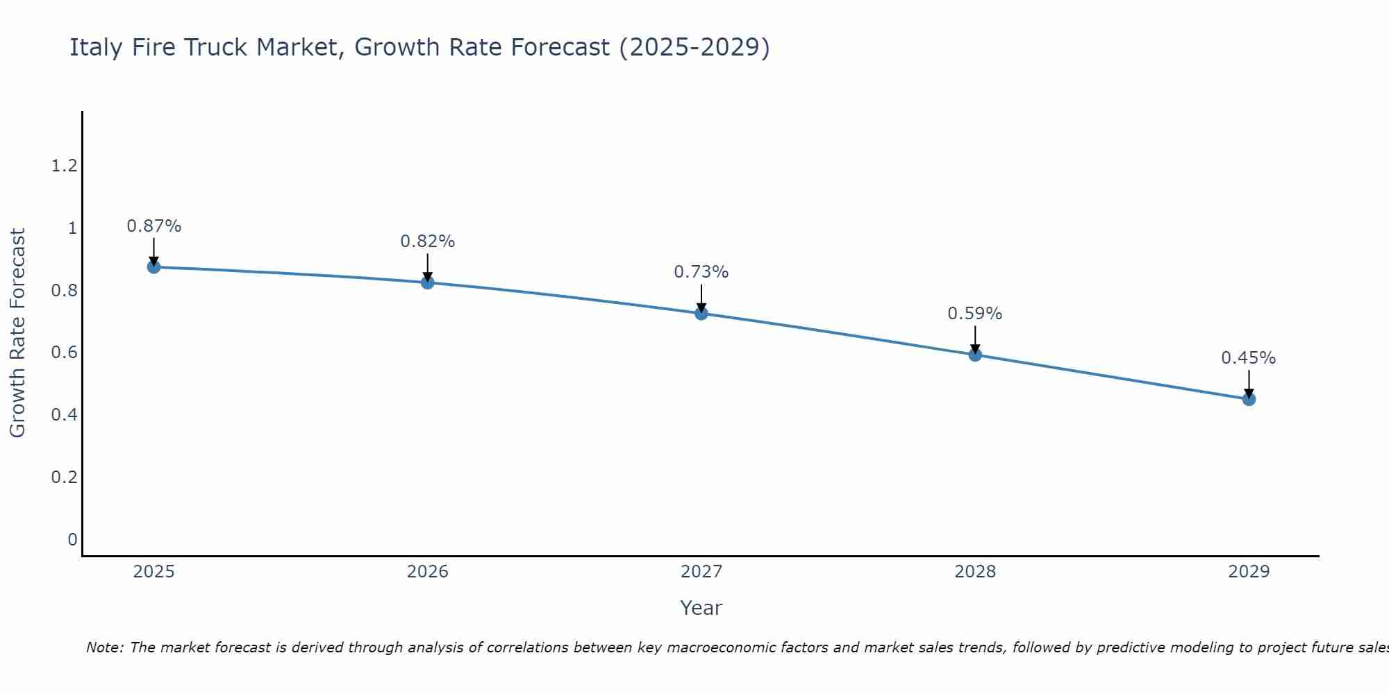 Italy Fire Truck Market Size Growth Rate