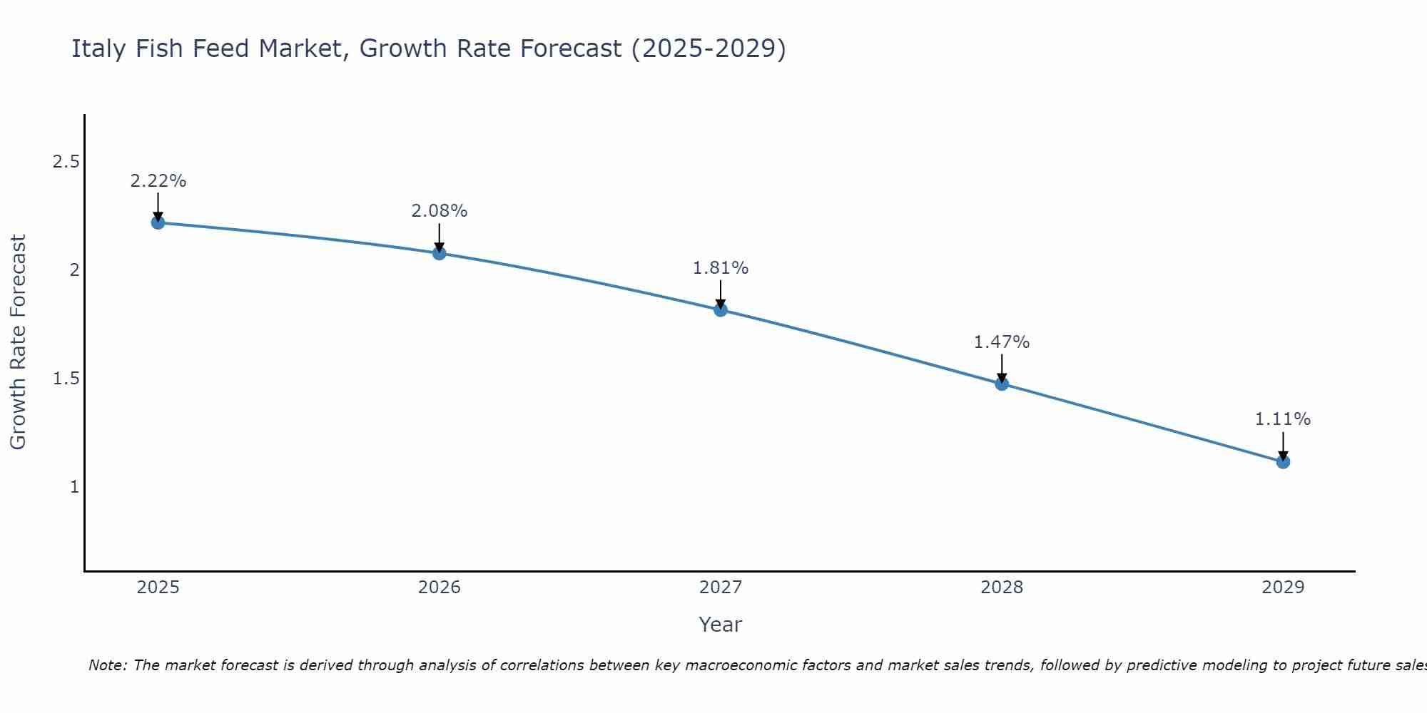 Italy Fish Feed Market Growth Rate