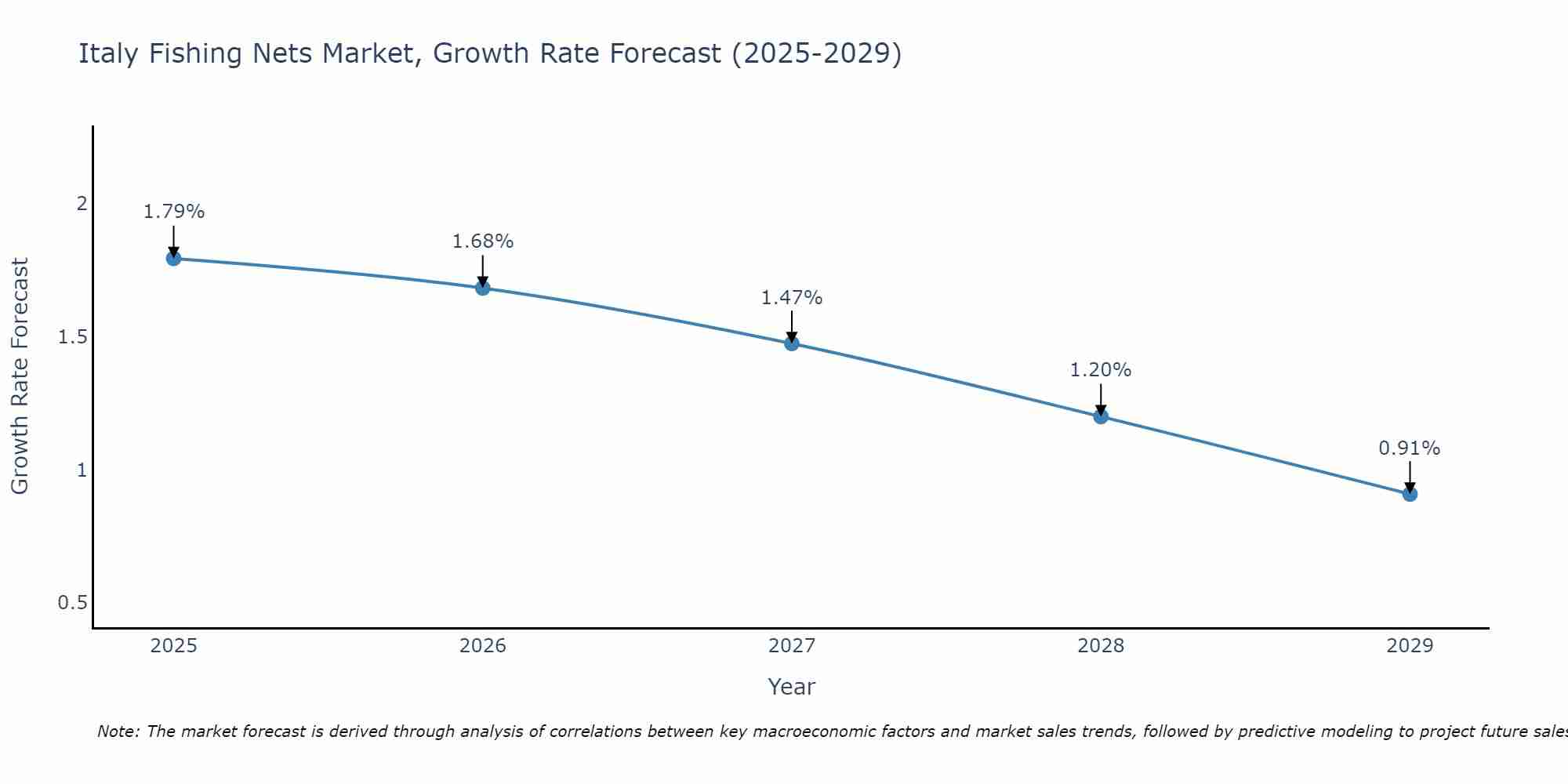 Italy Fishing Nets Market Growth Rate