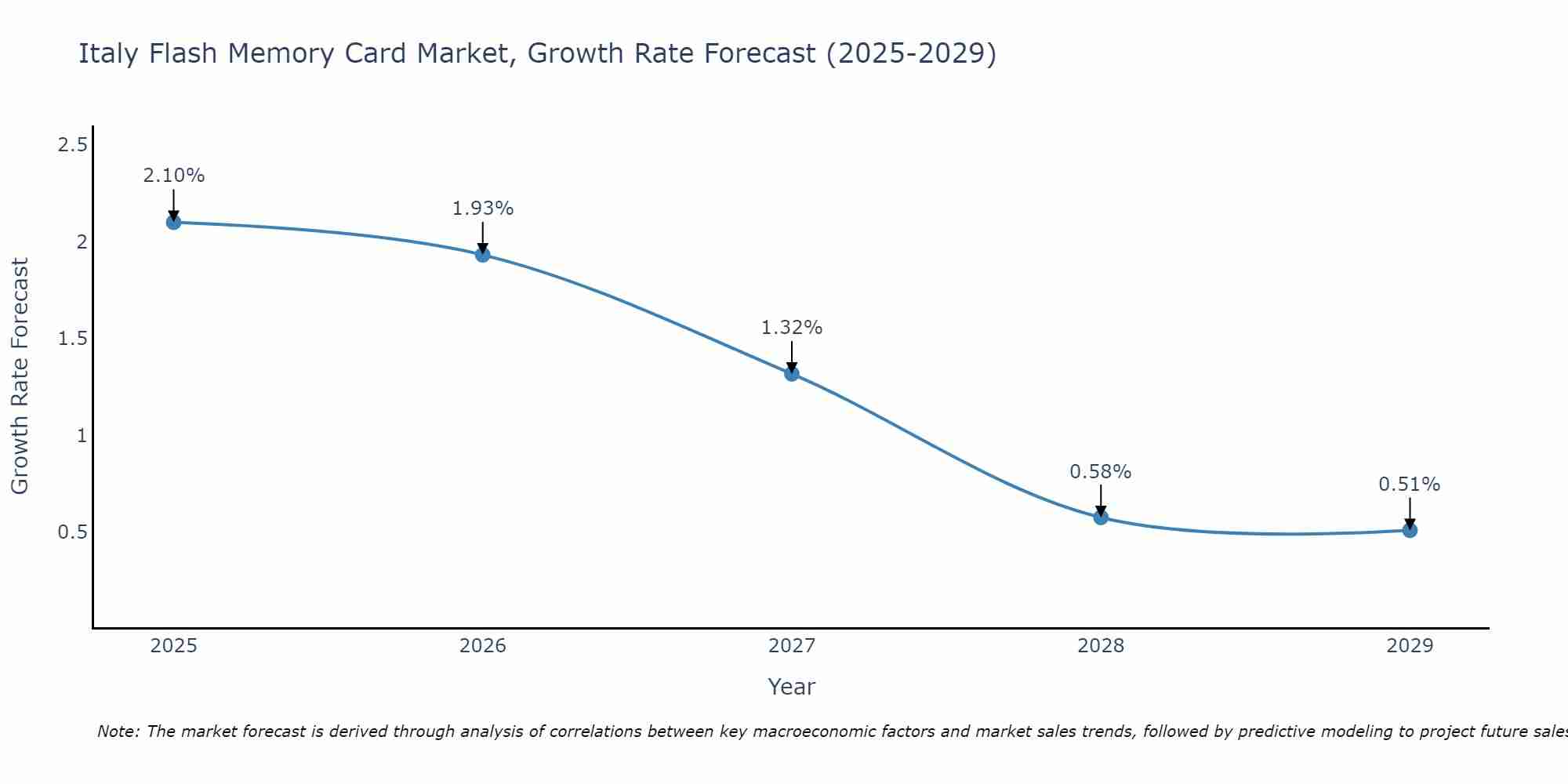 Italy Flash Memory Card Market Growth Rate