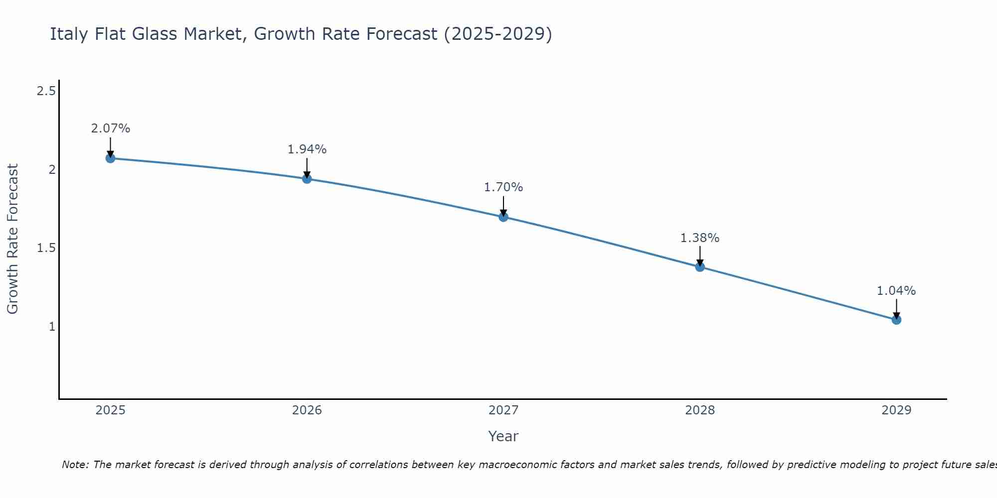 Italy Flat Glass Market Size Growth Rate