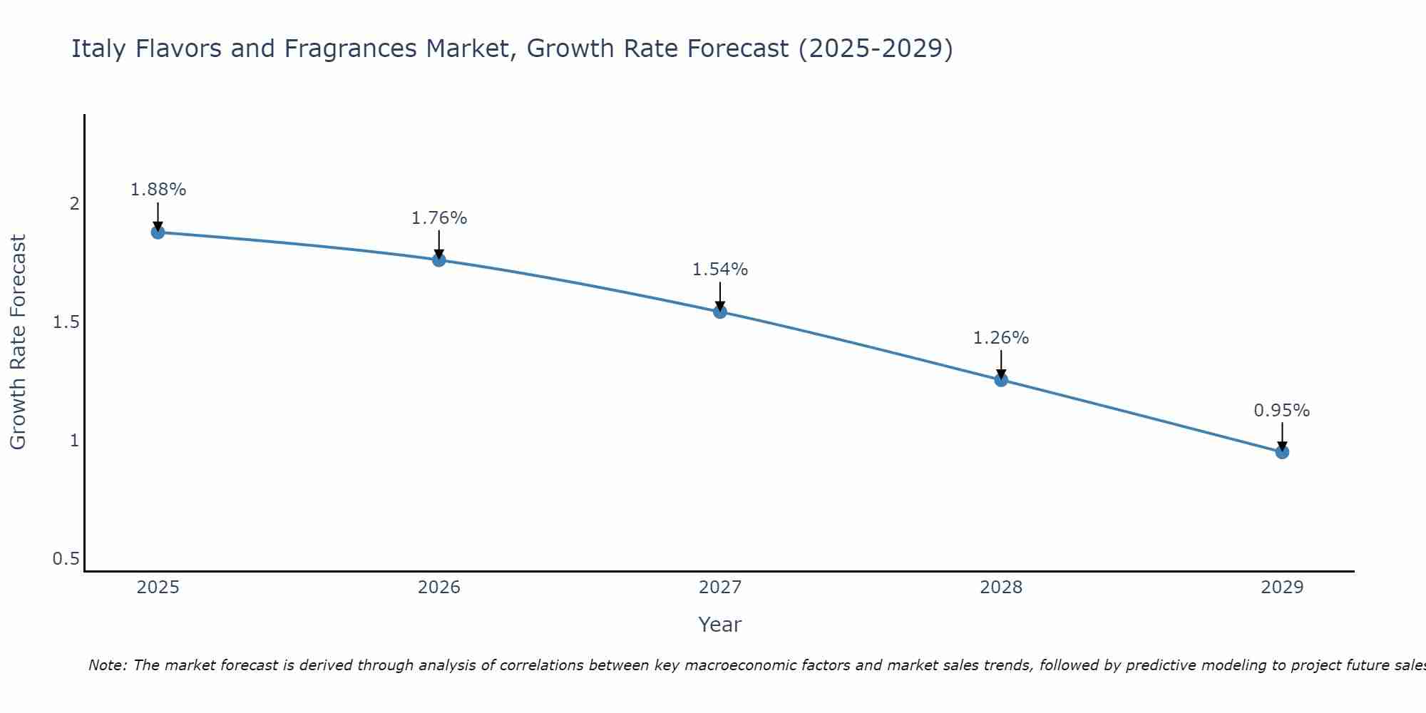 Italy Flavors and Fragrances Market Growth Rate