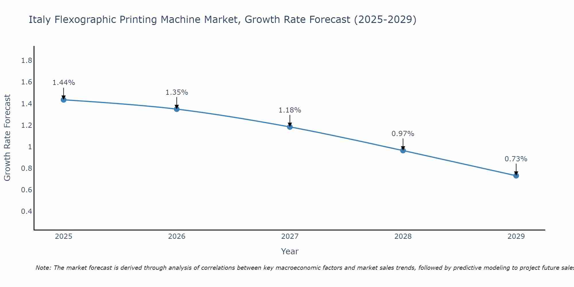 Italy Flexographic Printing Machine Market Size Growth Rate