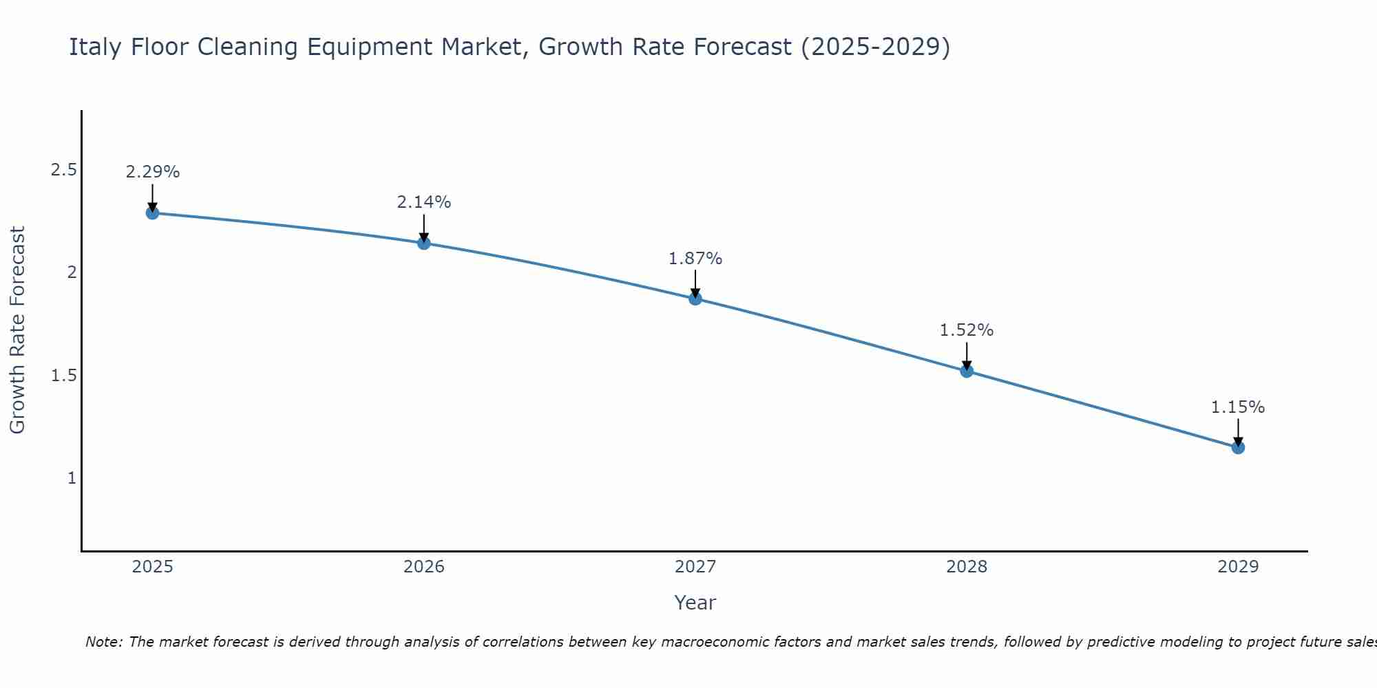 Italy Floor Cleaning Equipment Market Growth Rate