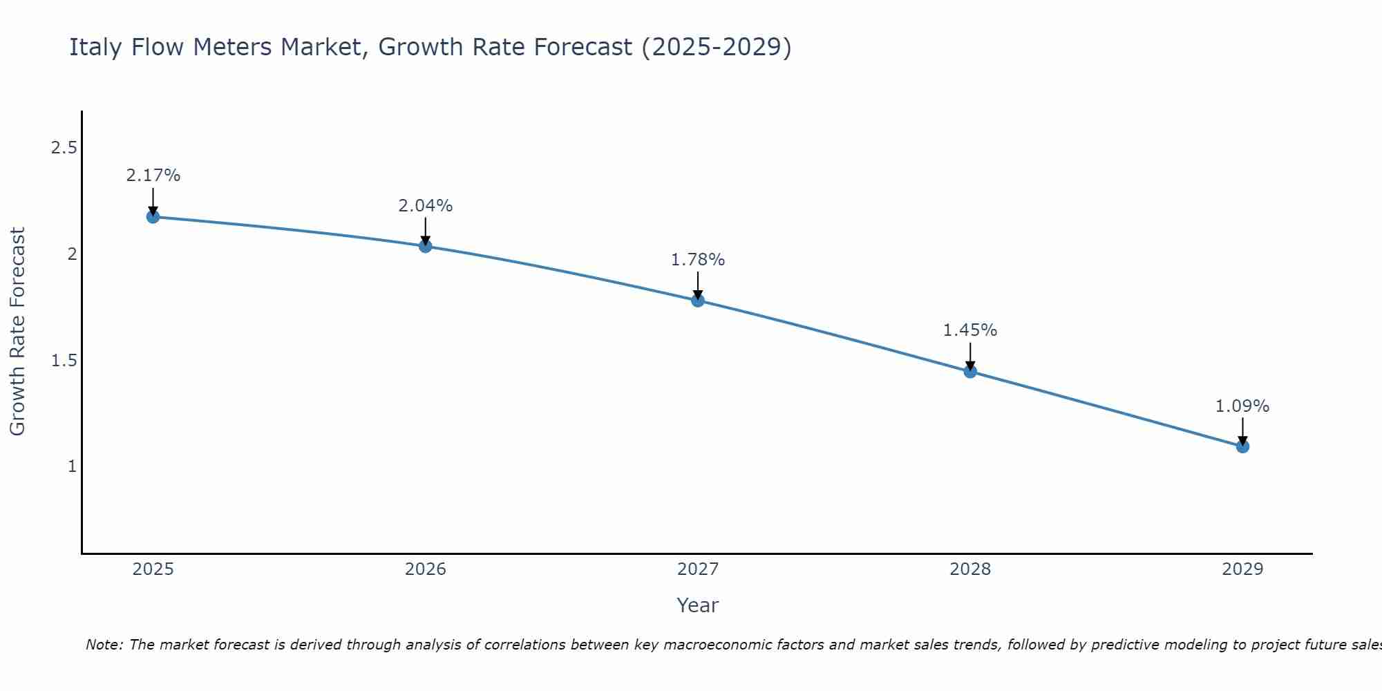 Italy Flow Meters Market Growth Rate