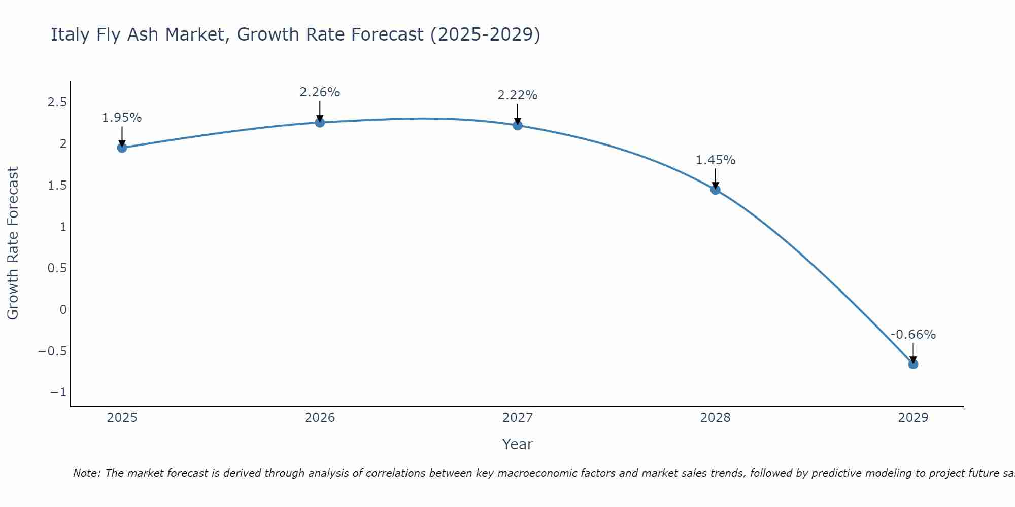 Italy Fly Ash Market Growth Rate
