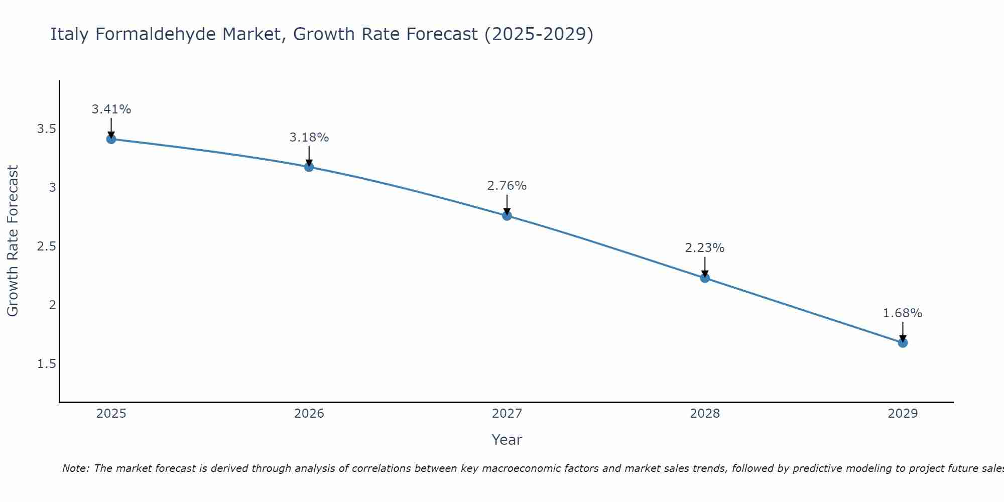 Italy Formaldehyde Market Growth Rate