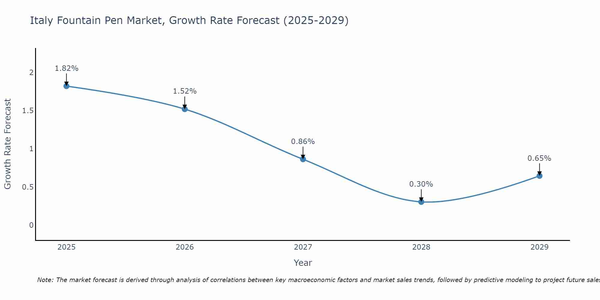 Italy Fountain Pen Market Growth Rate