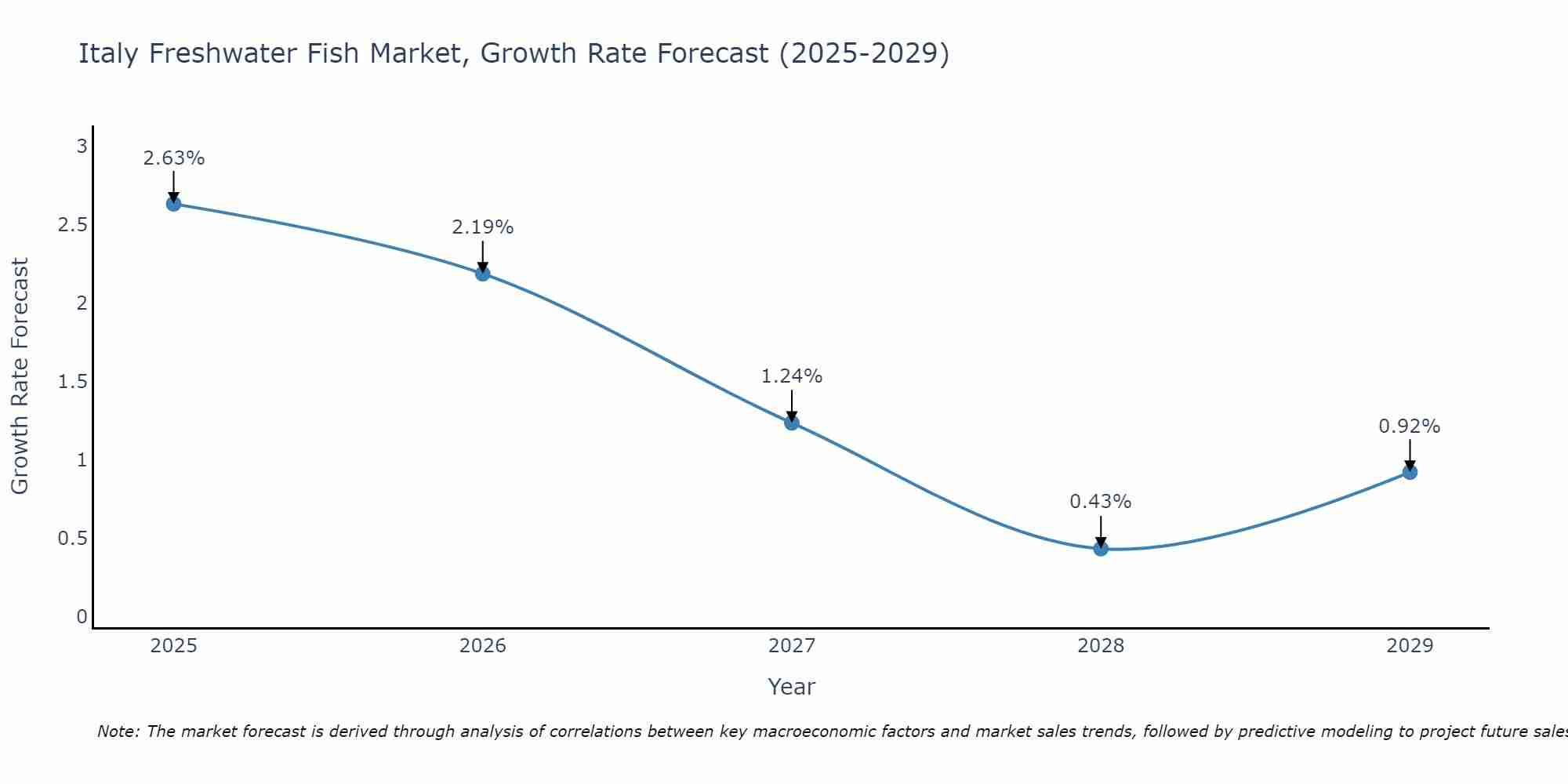 Italy Freshwater Fish Market Growth Rate