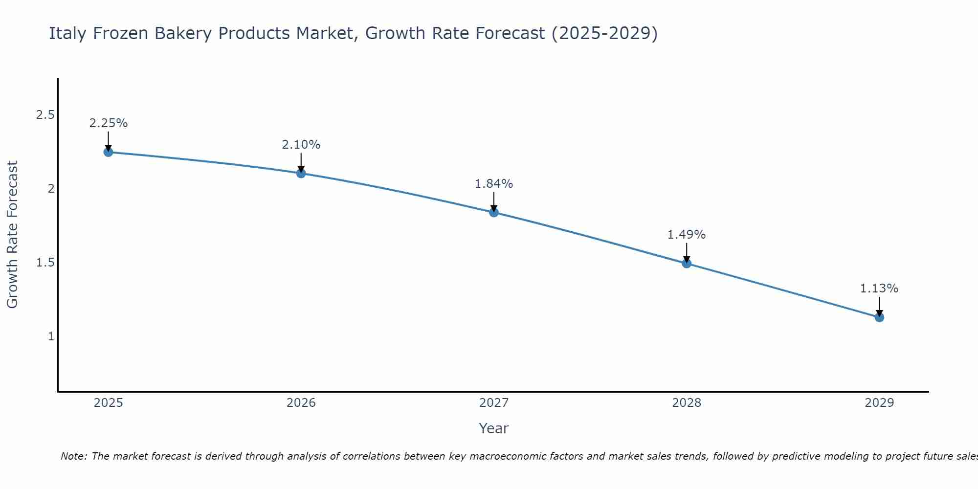 Italy Frozen Bakery Products Market Size Growth Rate