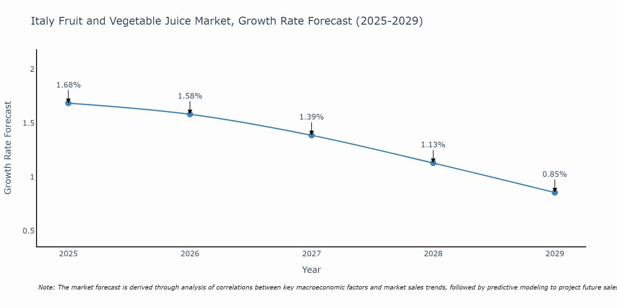 Italy Fruit and Vegetable Juice Market Growth Rate