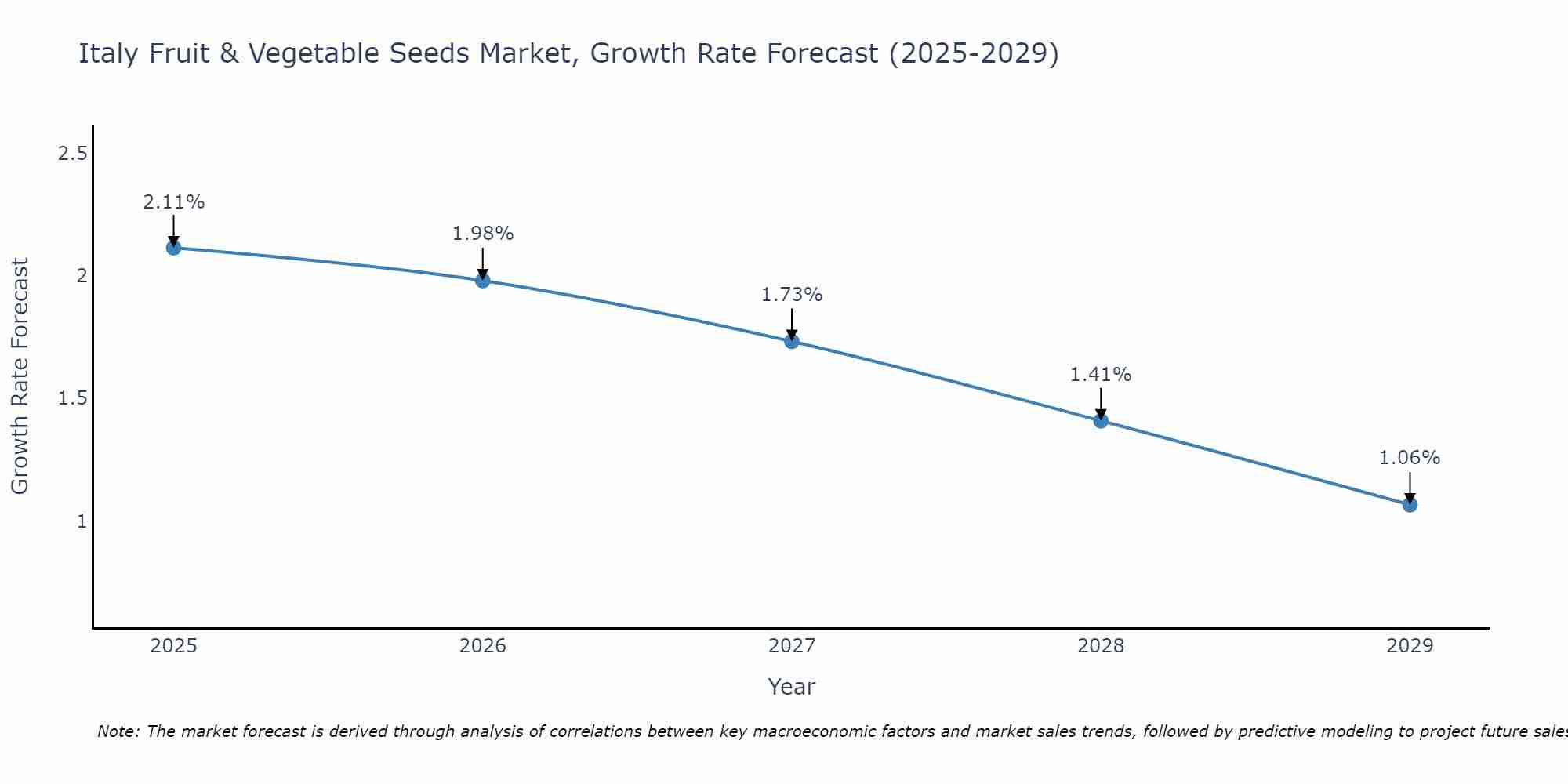Italy Fruit & Vegetable Seeds Market Size Growth Rate