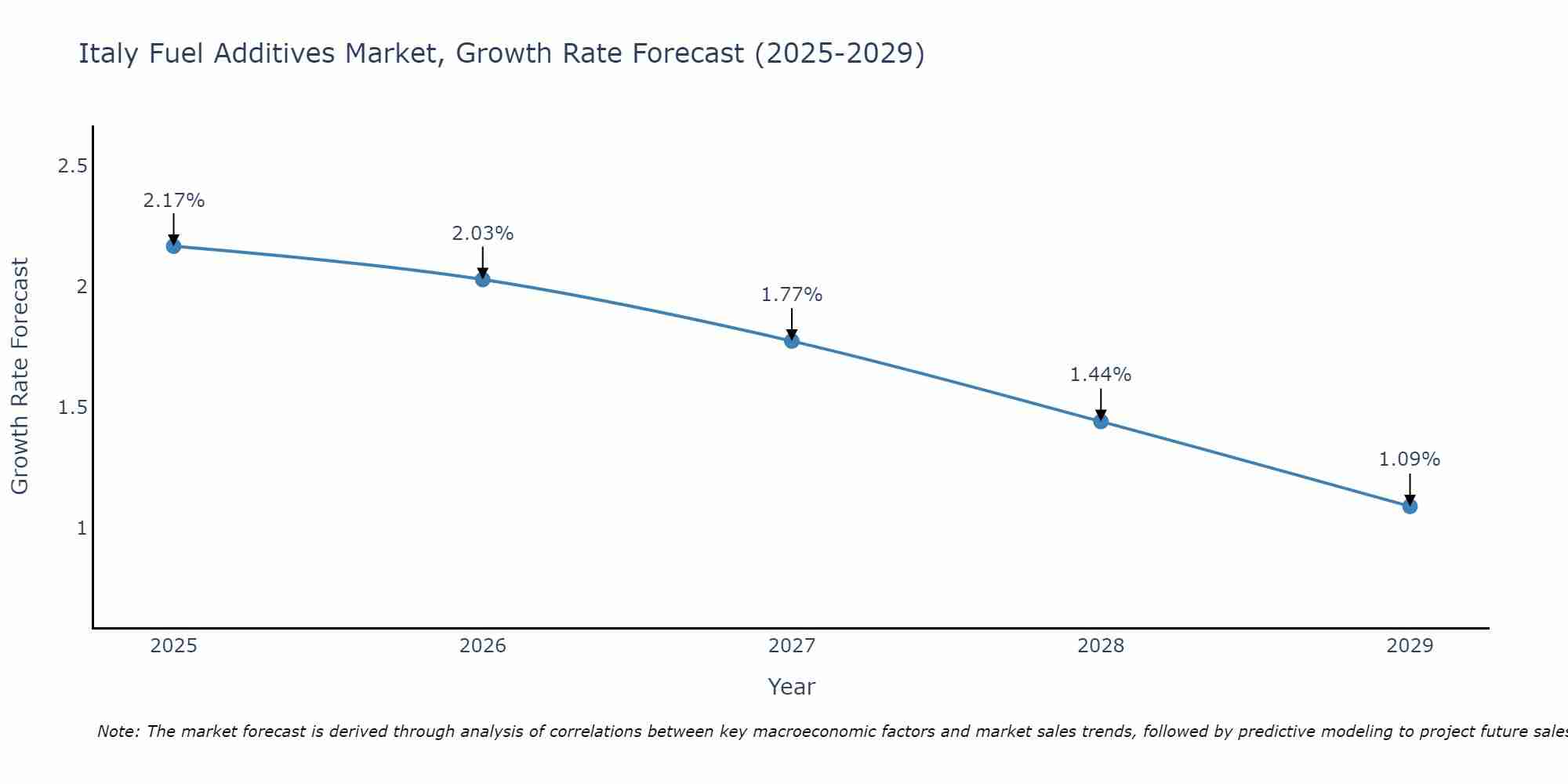 Italy Fuel Additives Market Growth Rate