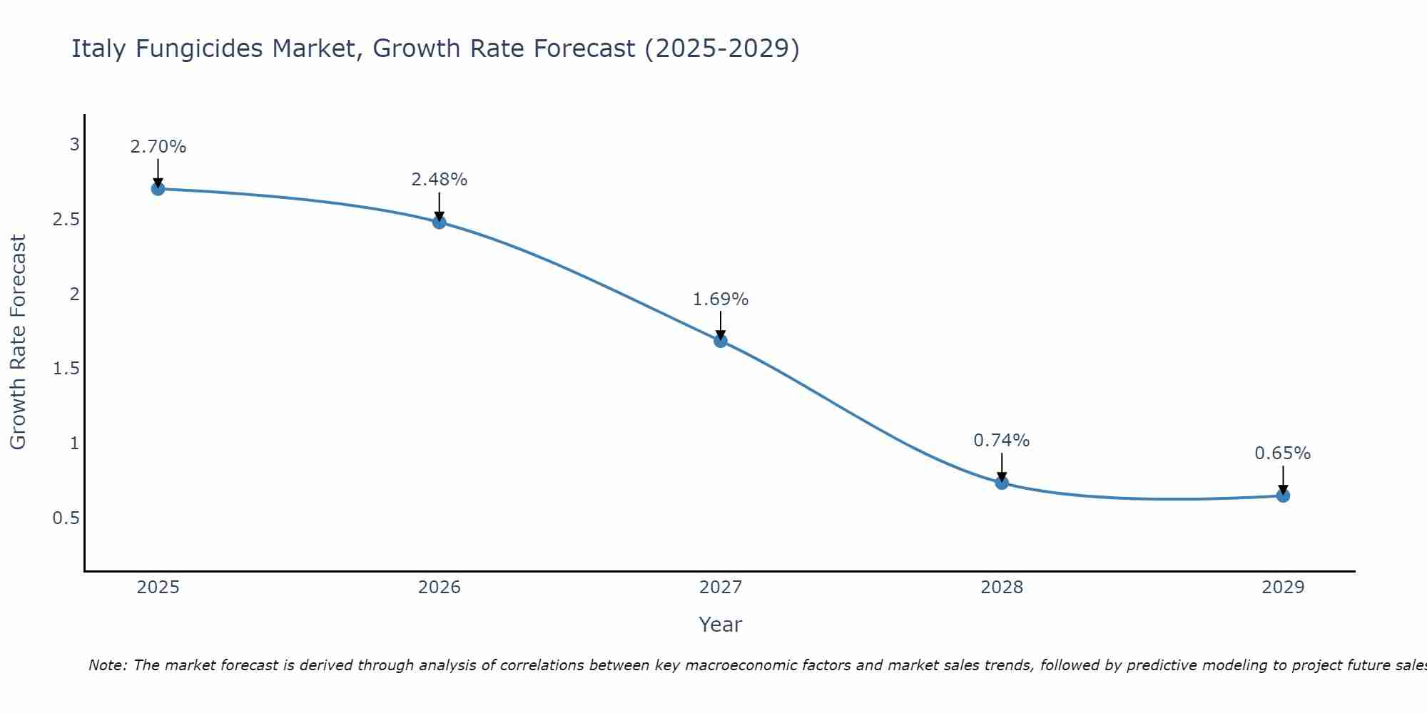 Italy Fungicides Market Growth Rate