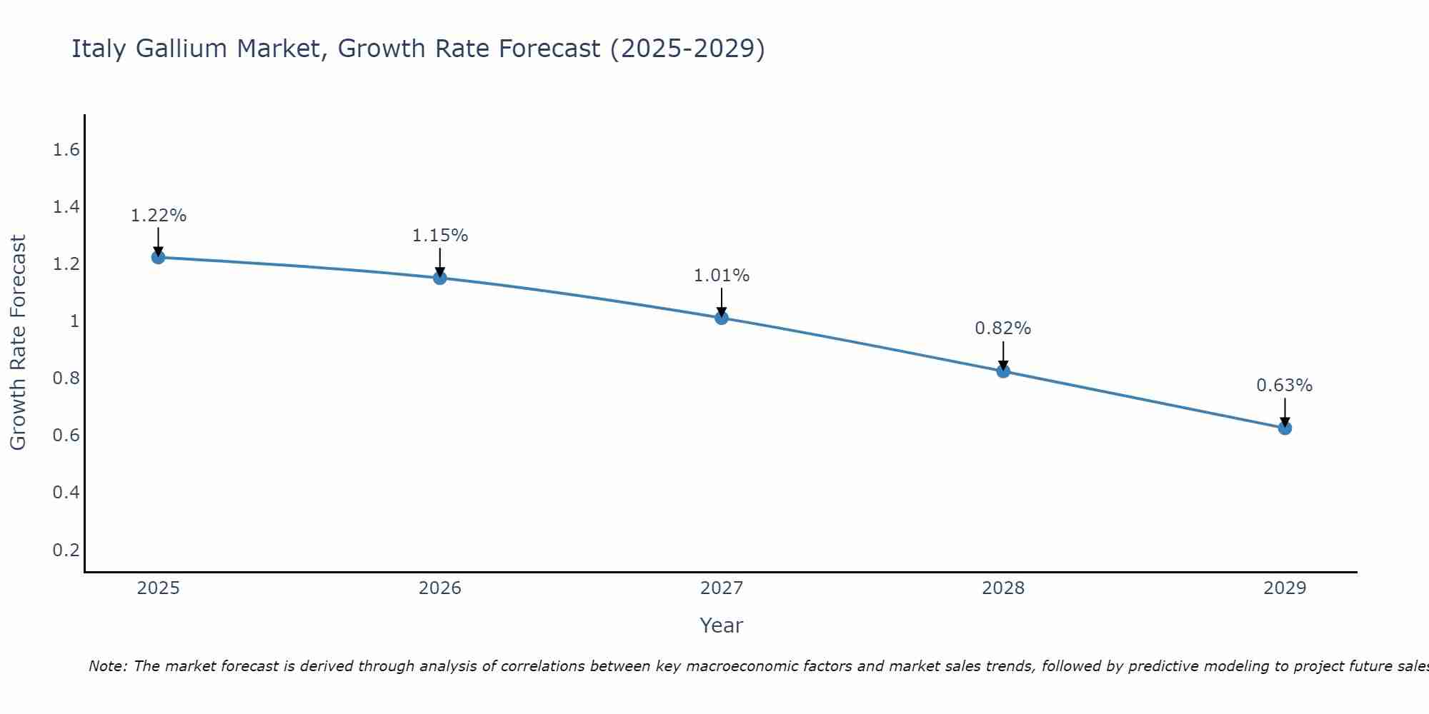 Italy Gallium Market Growth Rate