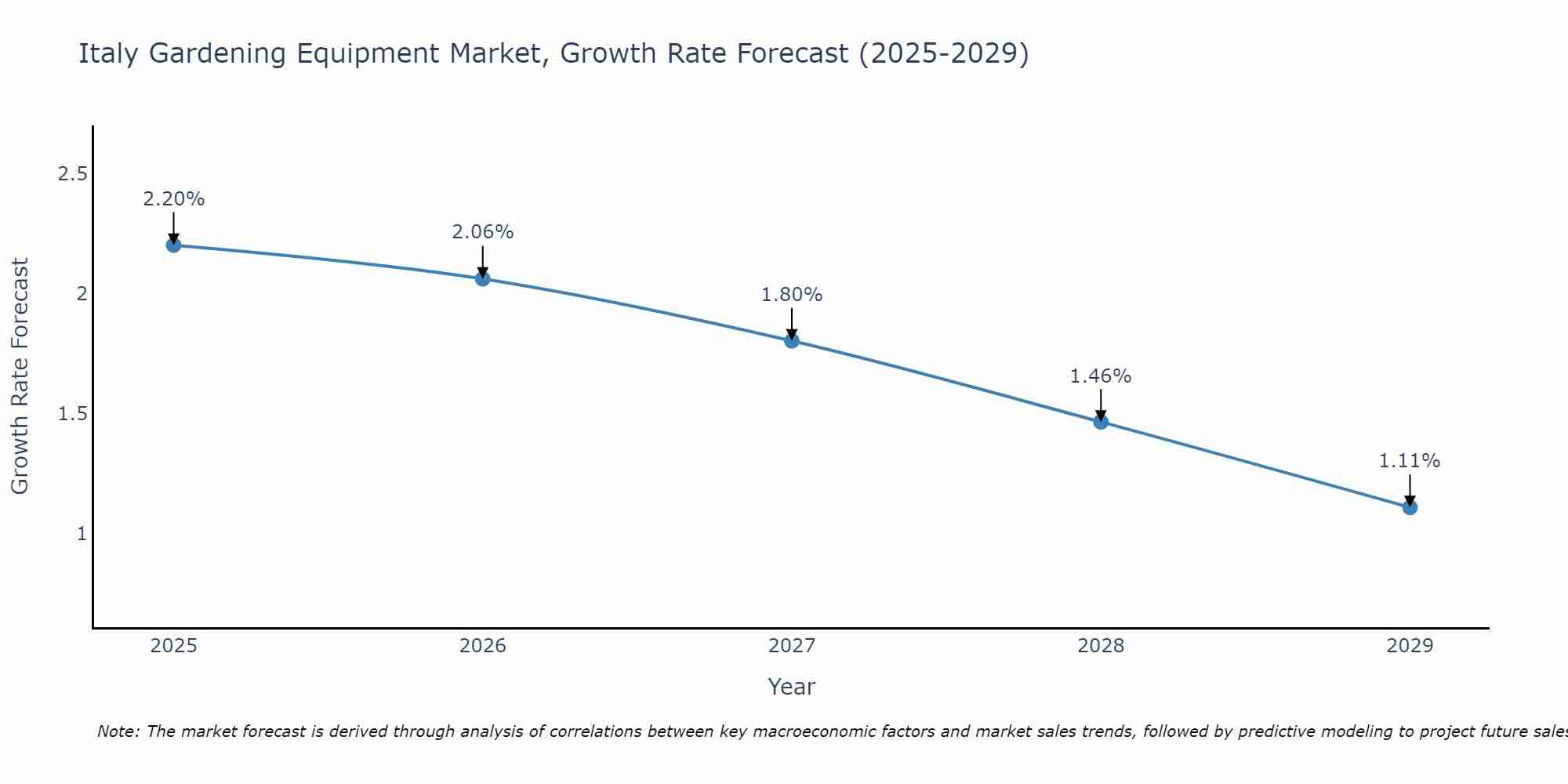 Italy Gardening Equipment Market Growth Rate