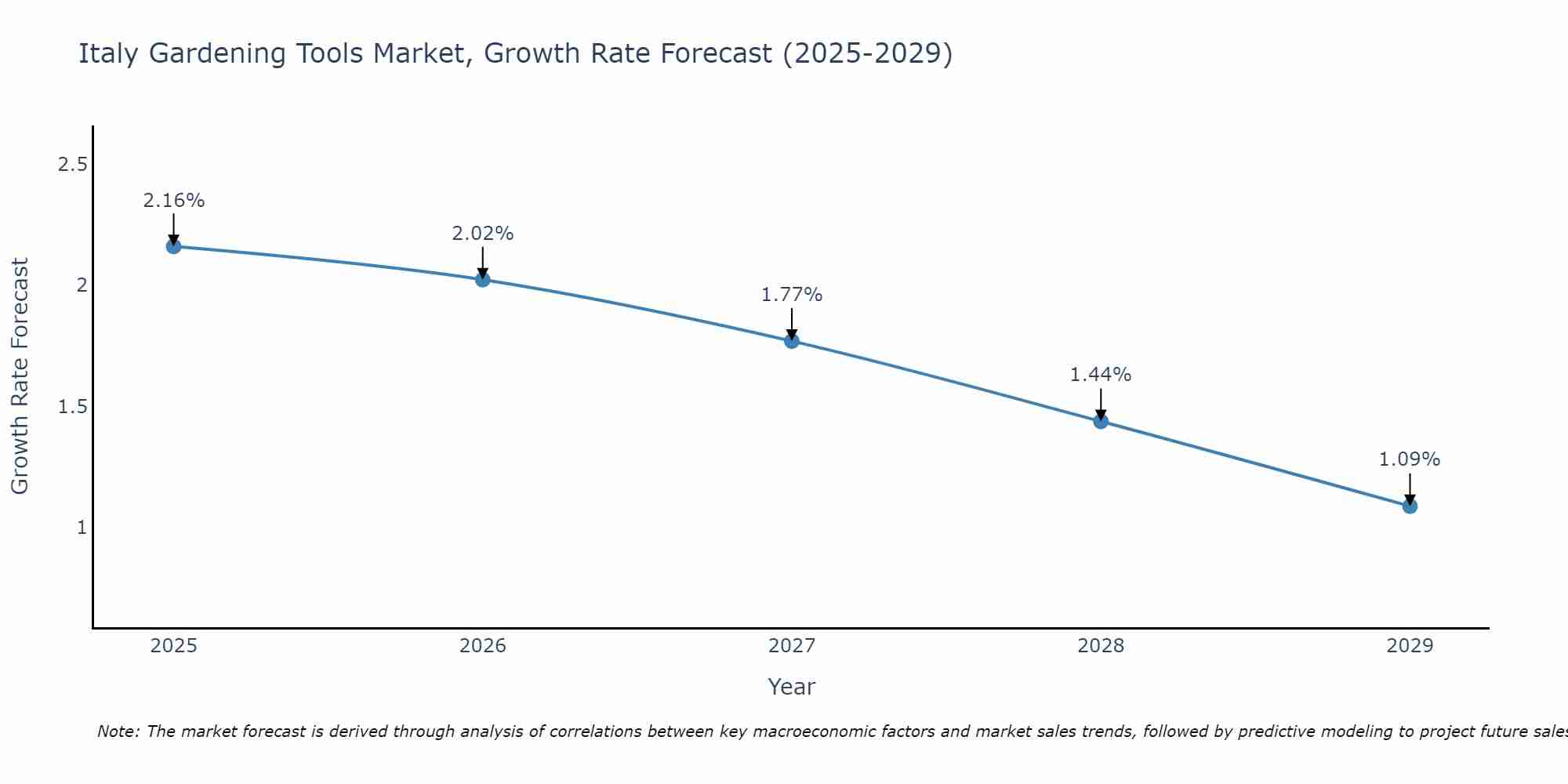 Italy Gardening Tools Market Growth Rate