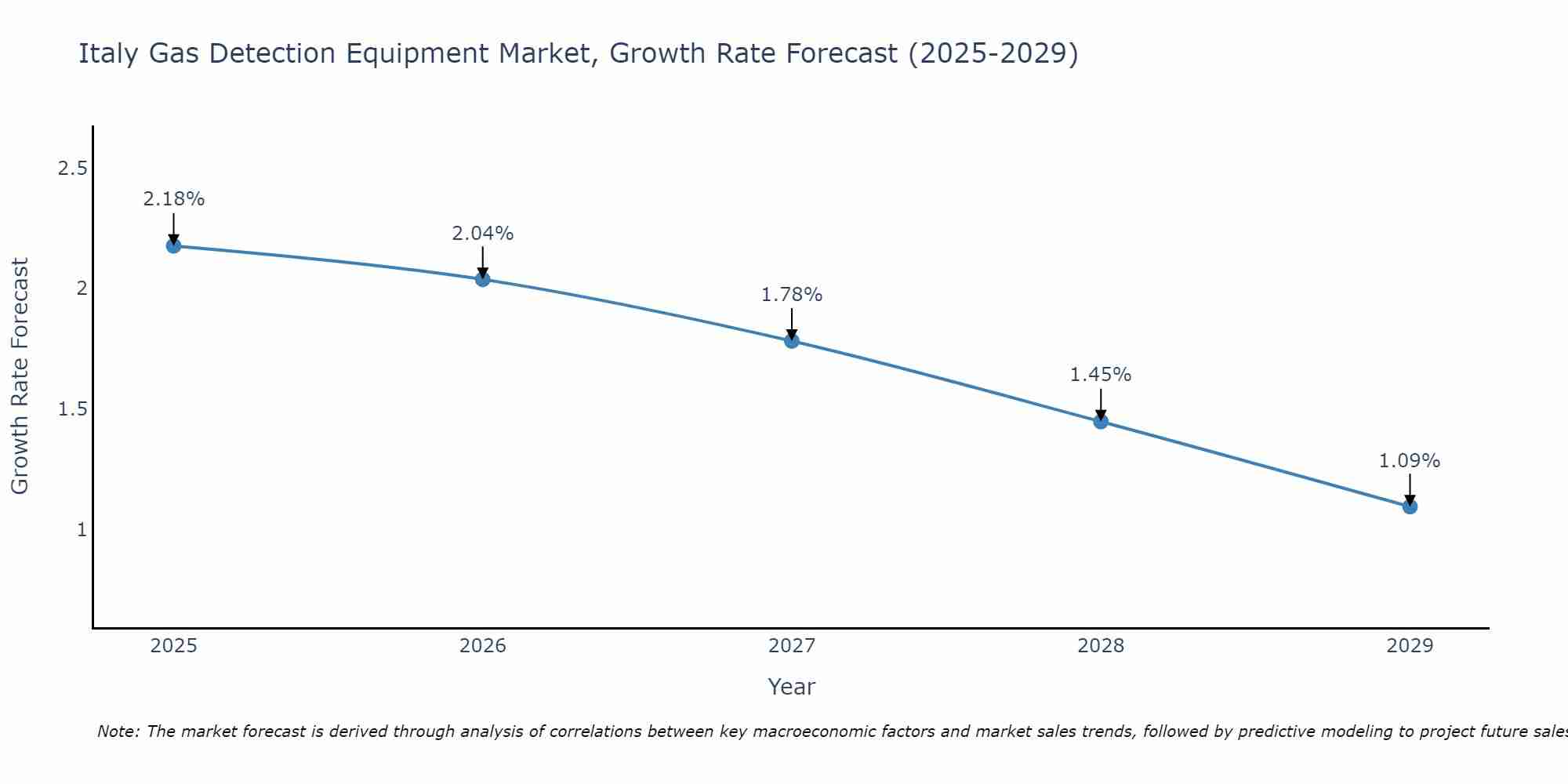 Italy Gas Detection Equipment Market Growth Rate