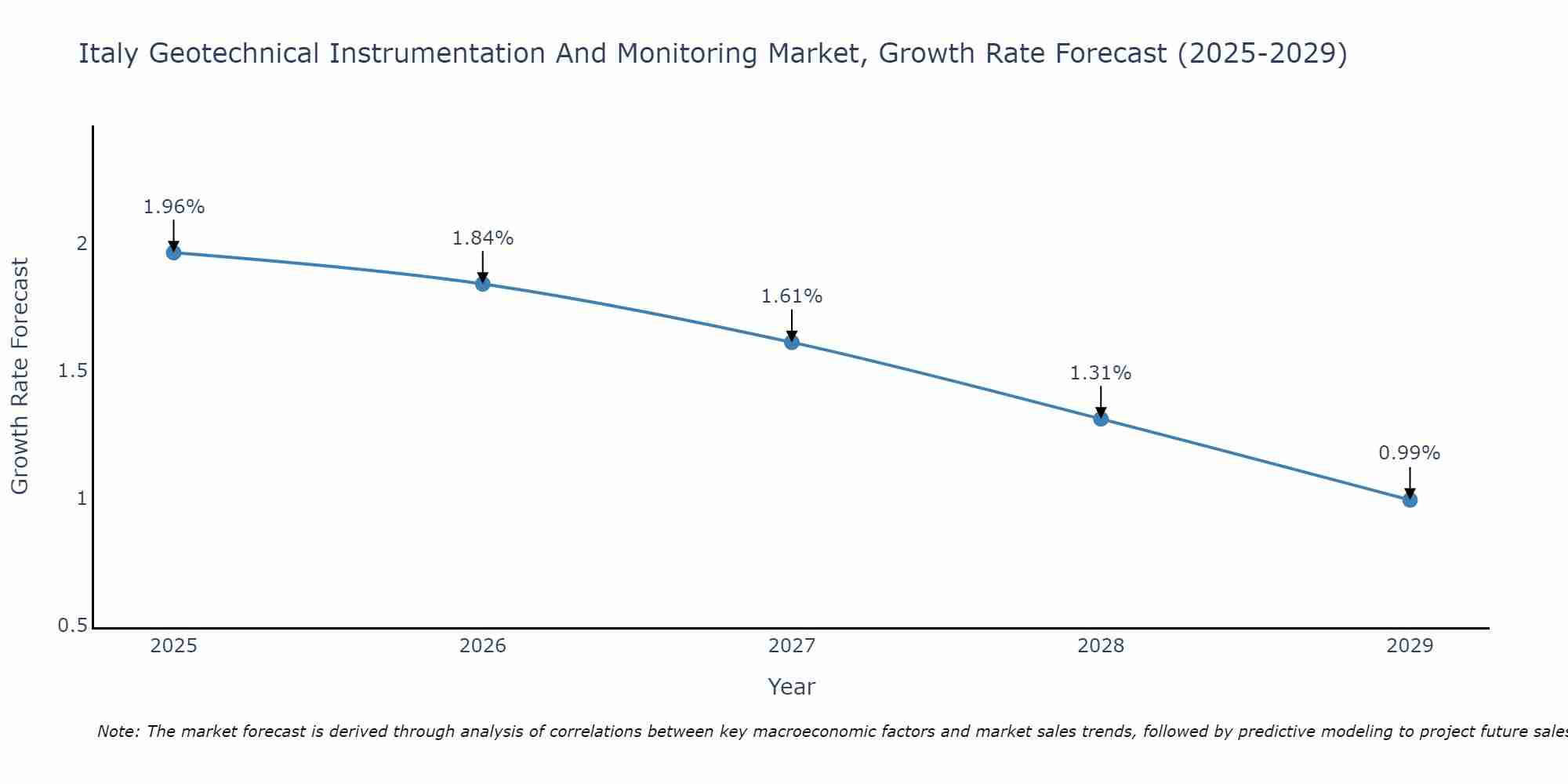 Italy Geotechnical Instrumentation And Monitoring Market Growth Rate