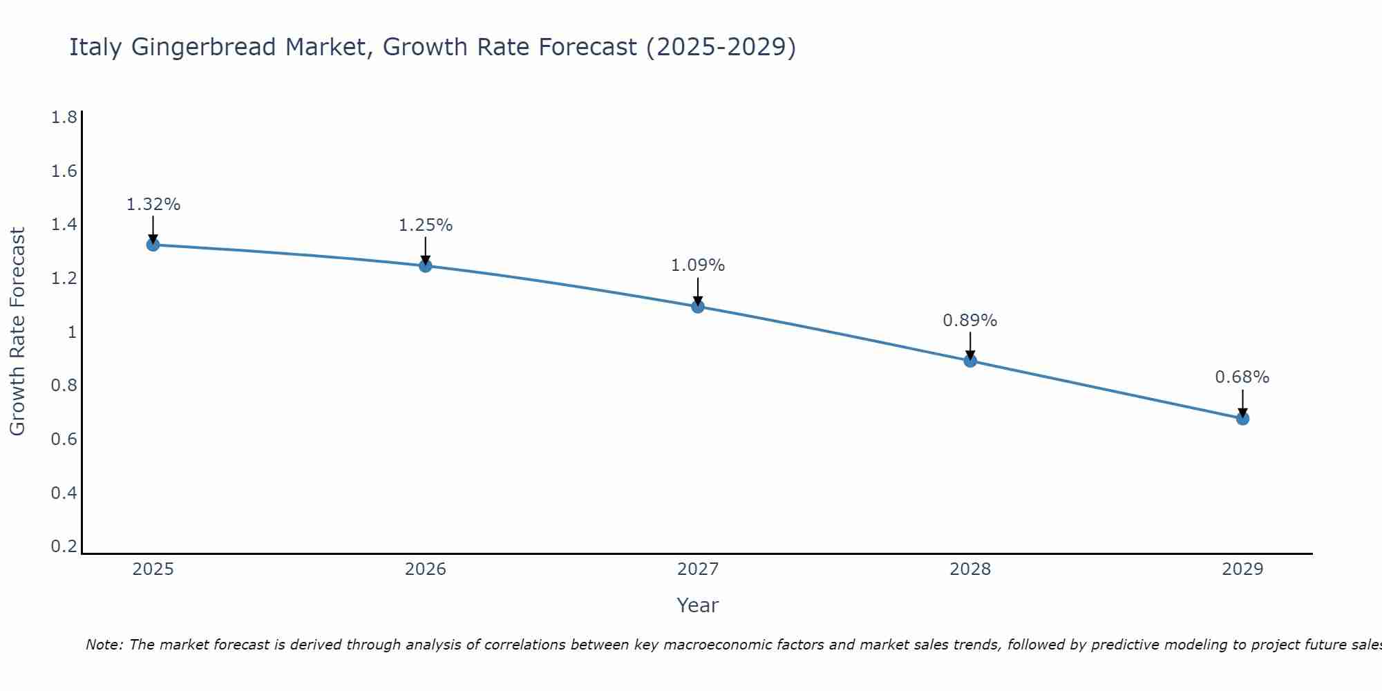 Italy Gingerbread Market Growth Rate