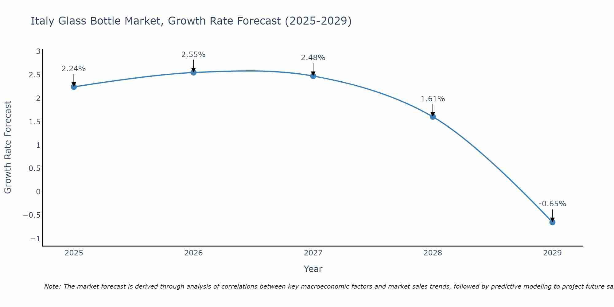 Italy Glass Bottle Market Growth Rate