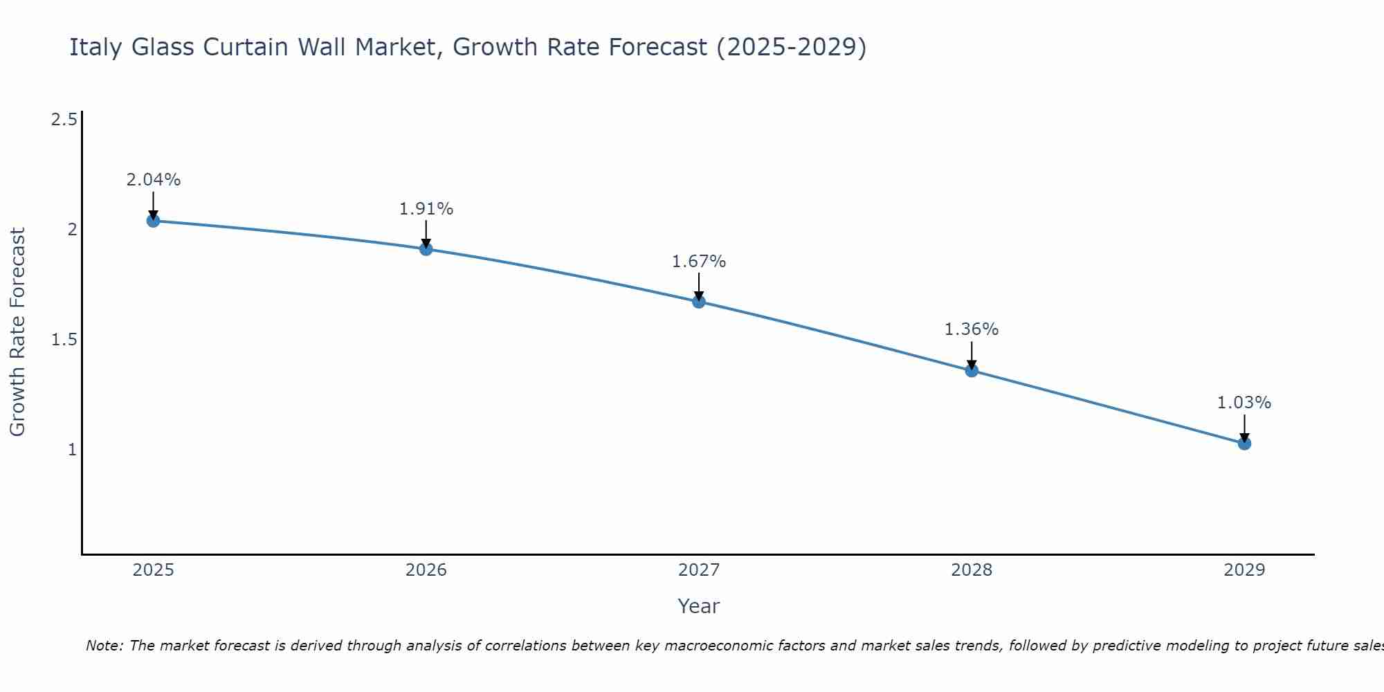 Italy Glass Curtain Wall Market Growth Rate