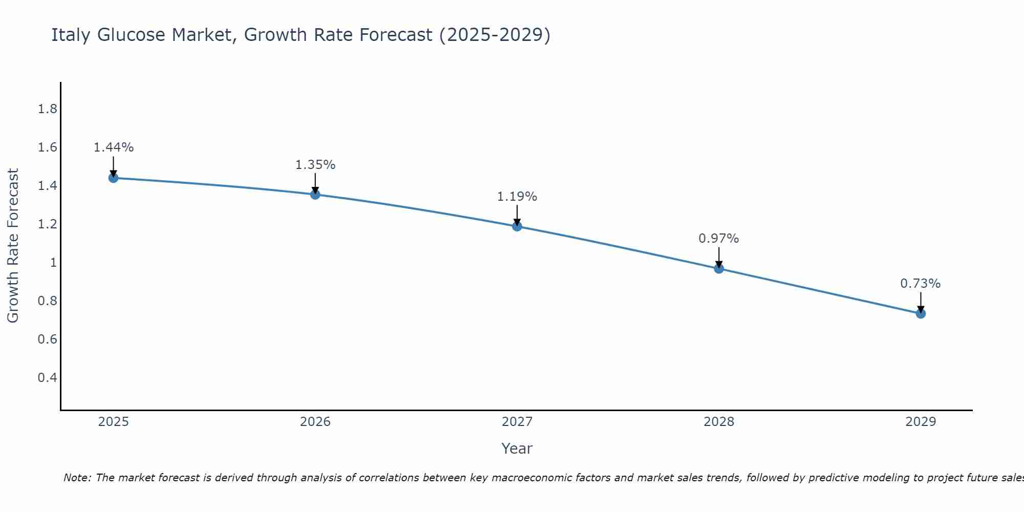 Italy Glucose Market Size Growth Rate