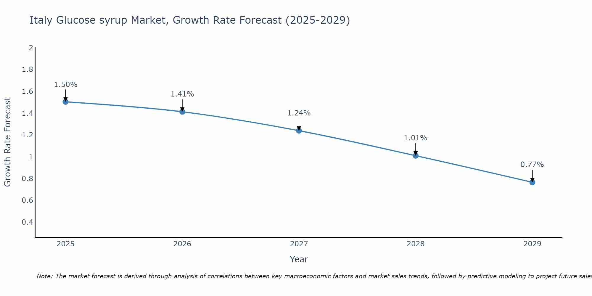 Italy Glucose syrup Market Growth Rate