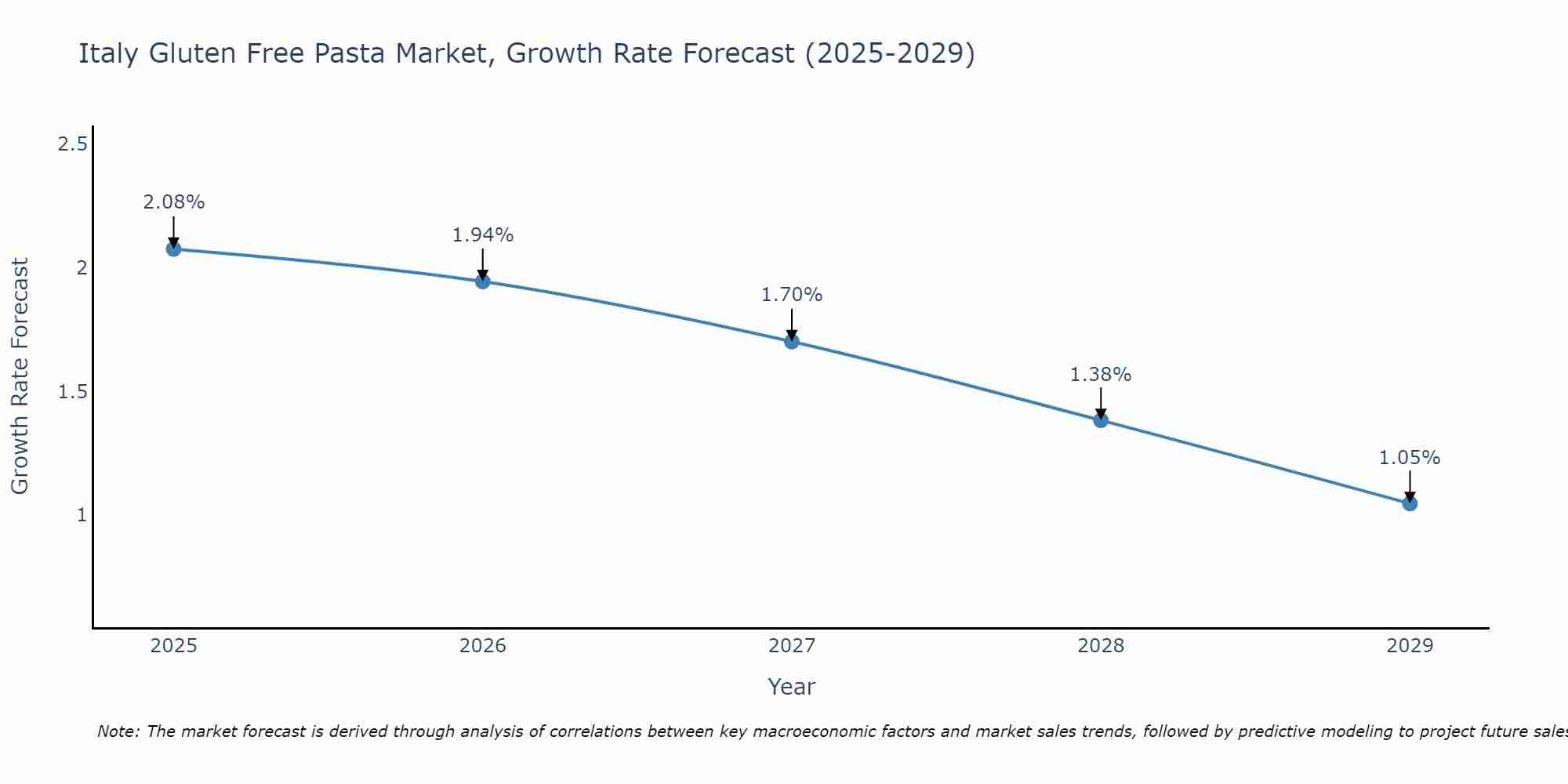 Italy Gluten Free Pasta Market Growth Rate