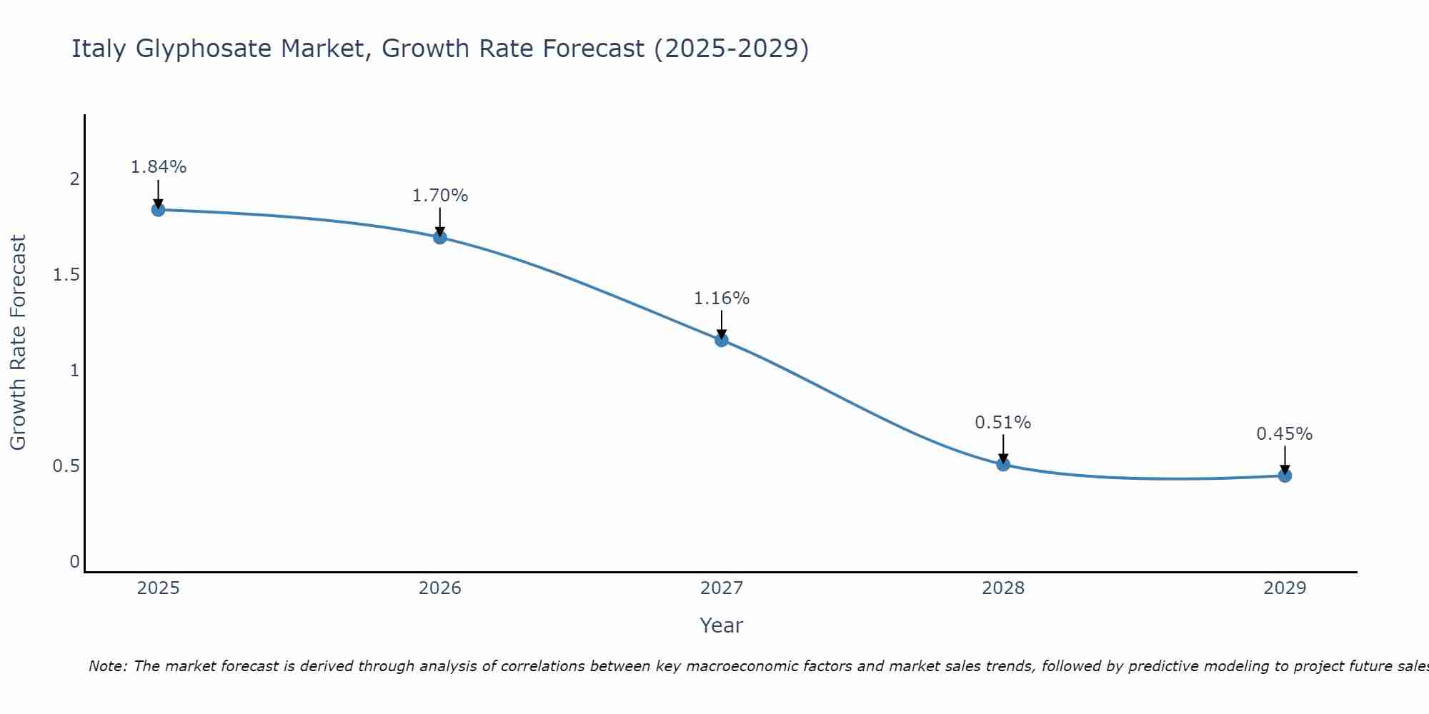 Italy Glyphosate Market Growth Rate