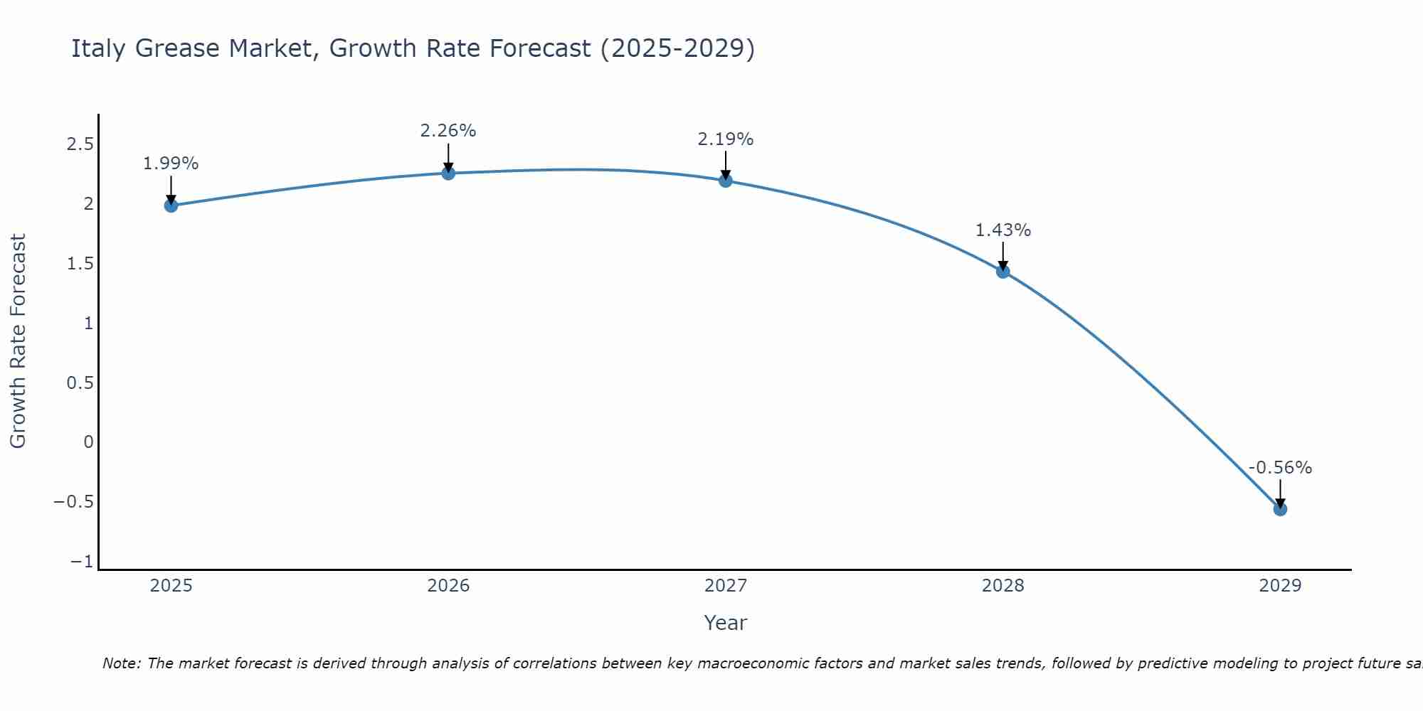 Italy Grease Market Growth Rate