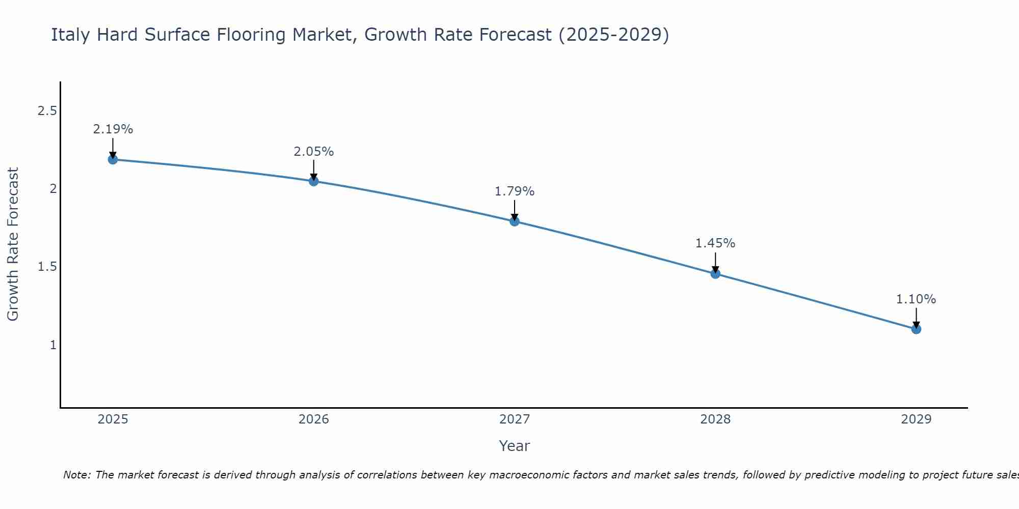 Italy Hard Surface Flooring Market Growth Rate