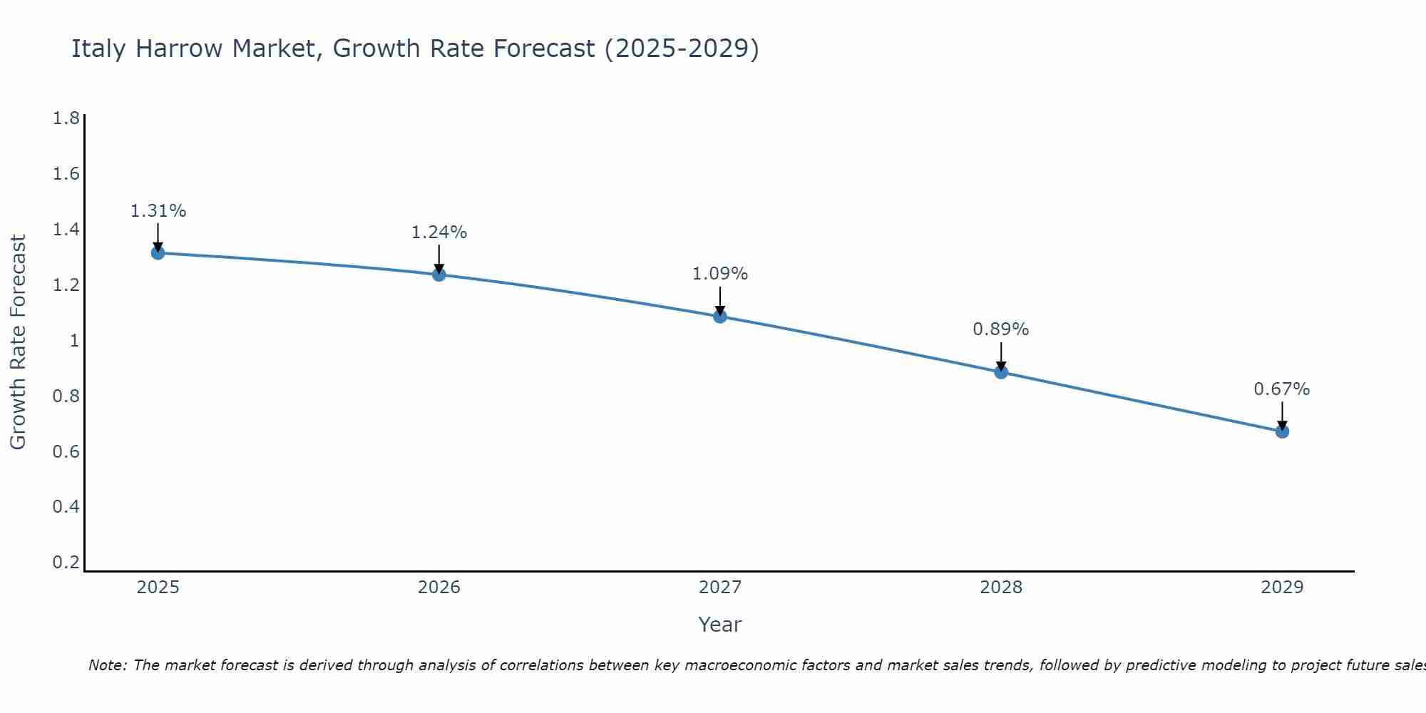 Italy Harrow Market Growth Rate