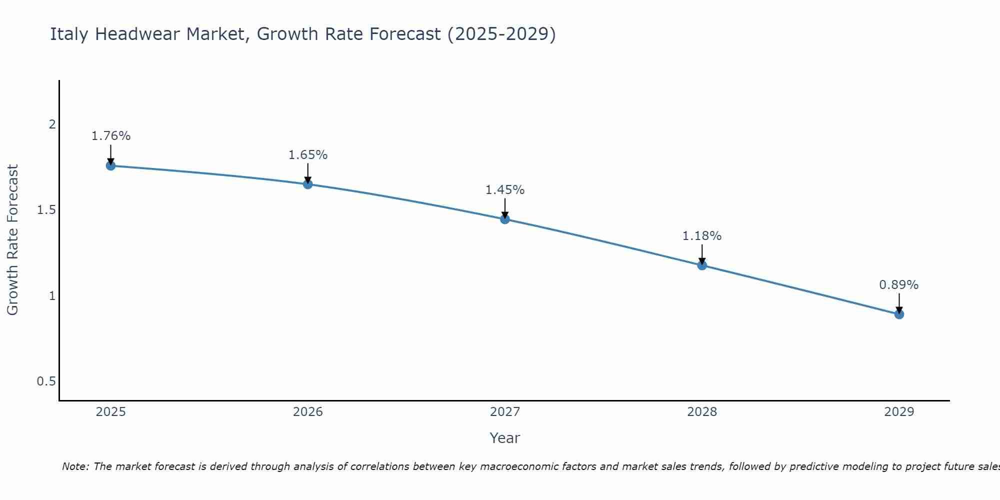 Italy Headwear Market Growth Rate